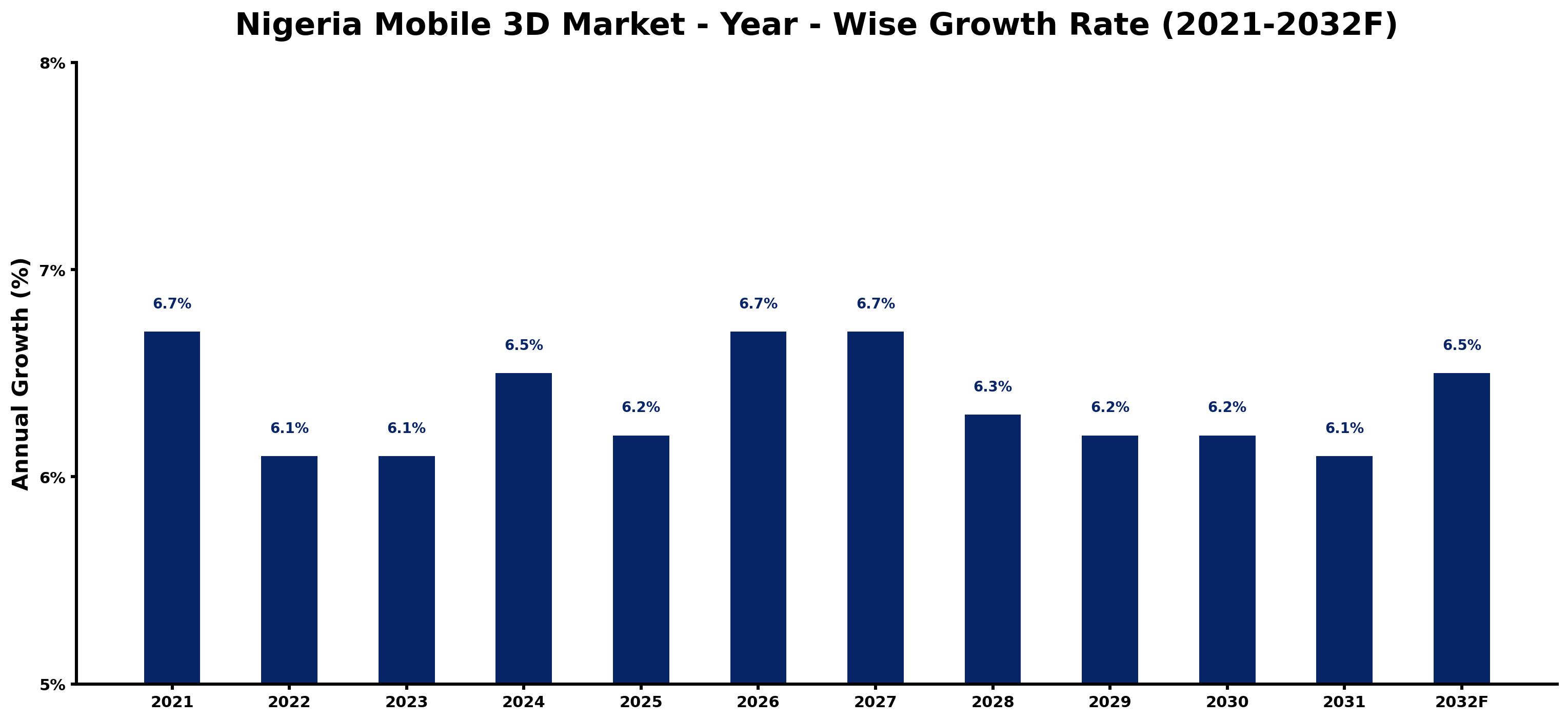 Nigeria Mobile 3D Market Year-wise Growth Rate and Key Drivers