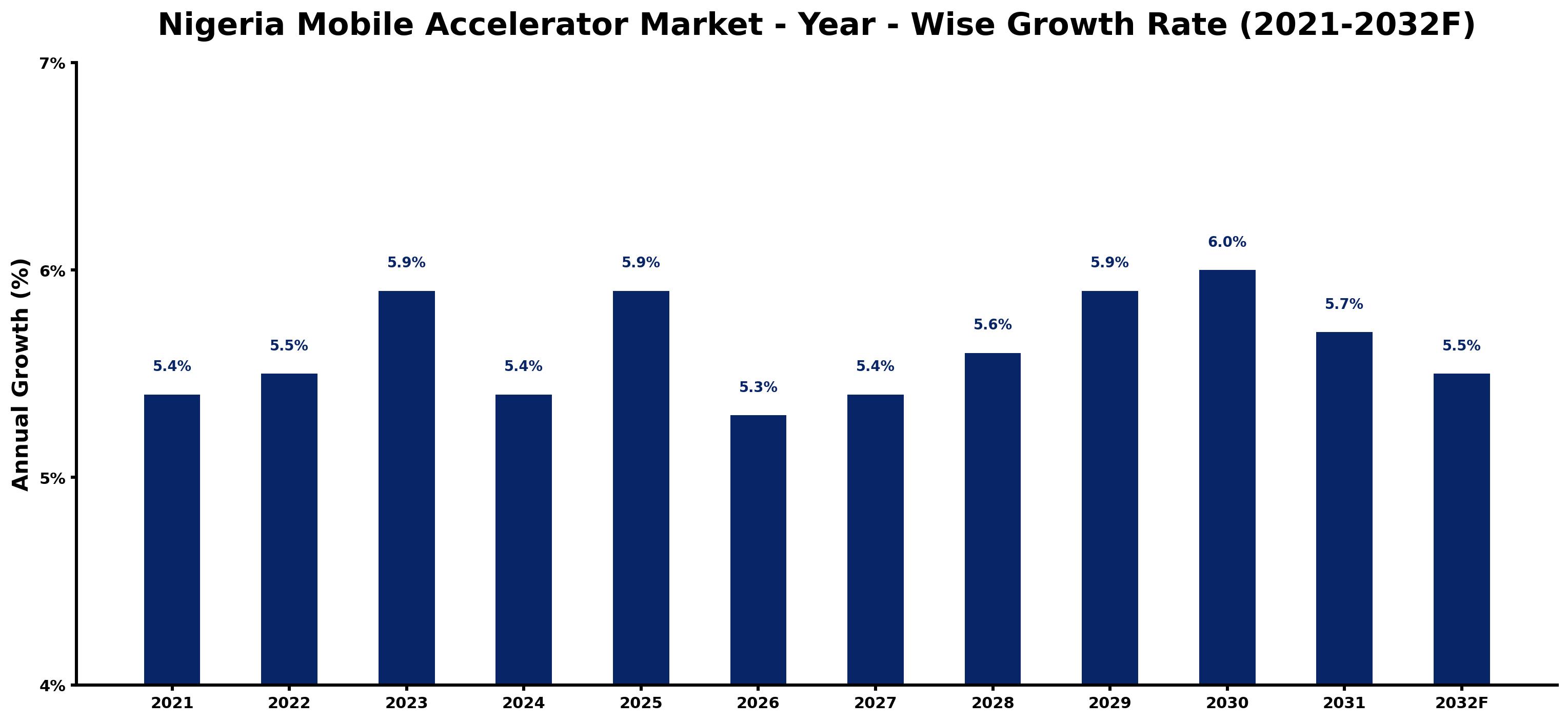 Nigeria Mobile Accelerator Market Year-wise Growth Rate and Key Drivers