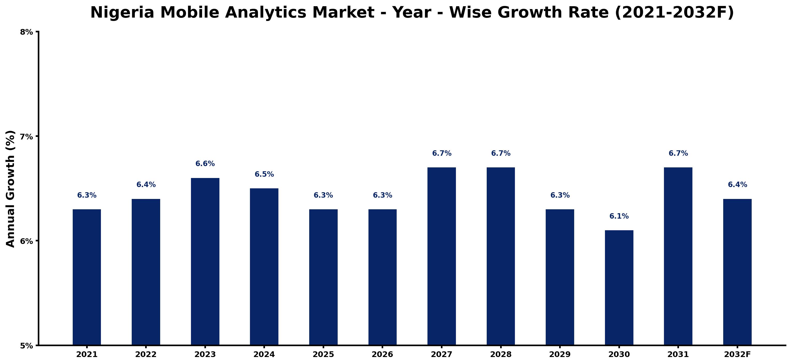 Nigeria Mobile Analytics Market Year-wise Growth Rate and Key Drivers