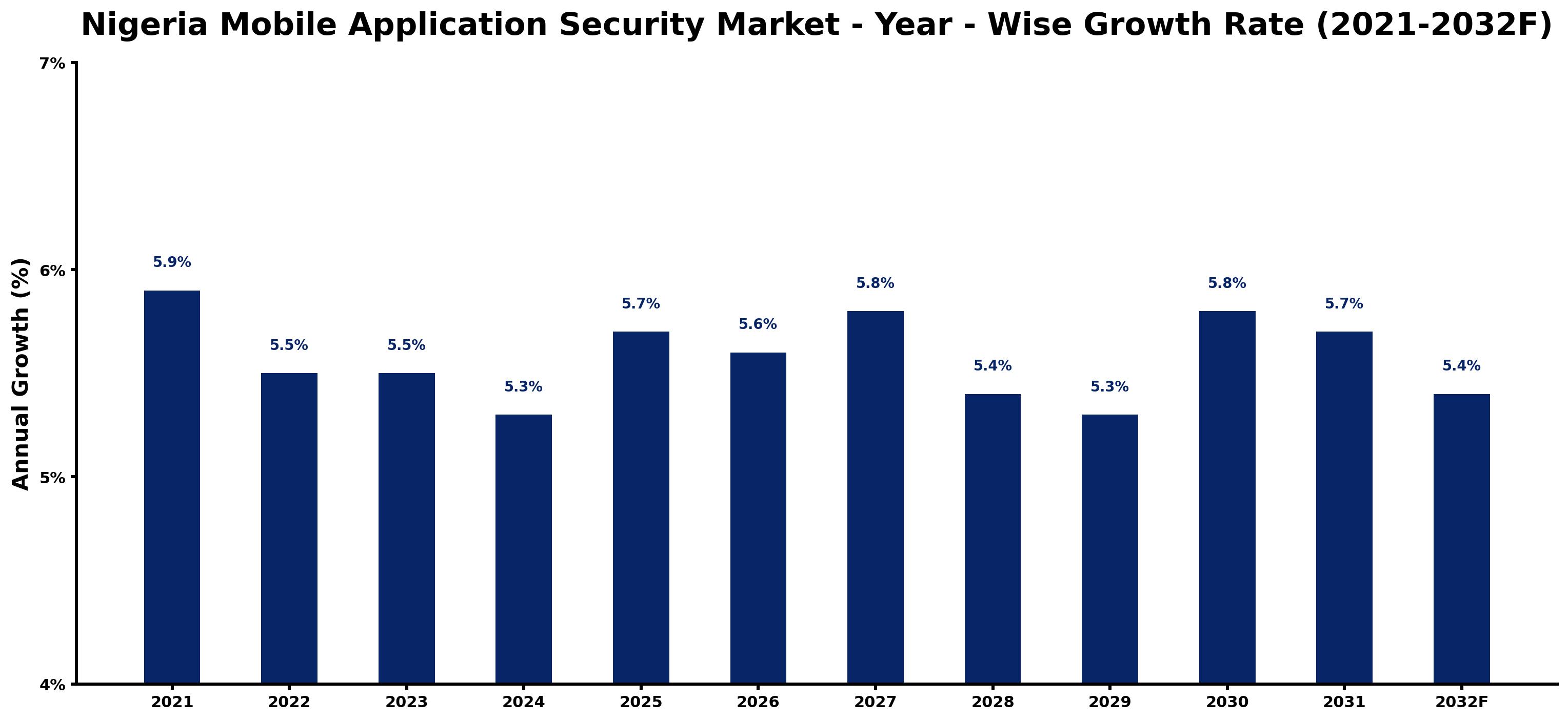 Nigeria Mobile Application Security Market Year-wise Growth Rate and Key Drivers