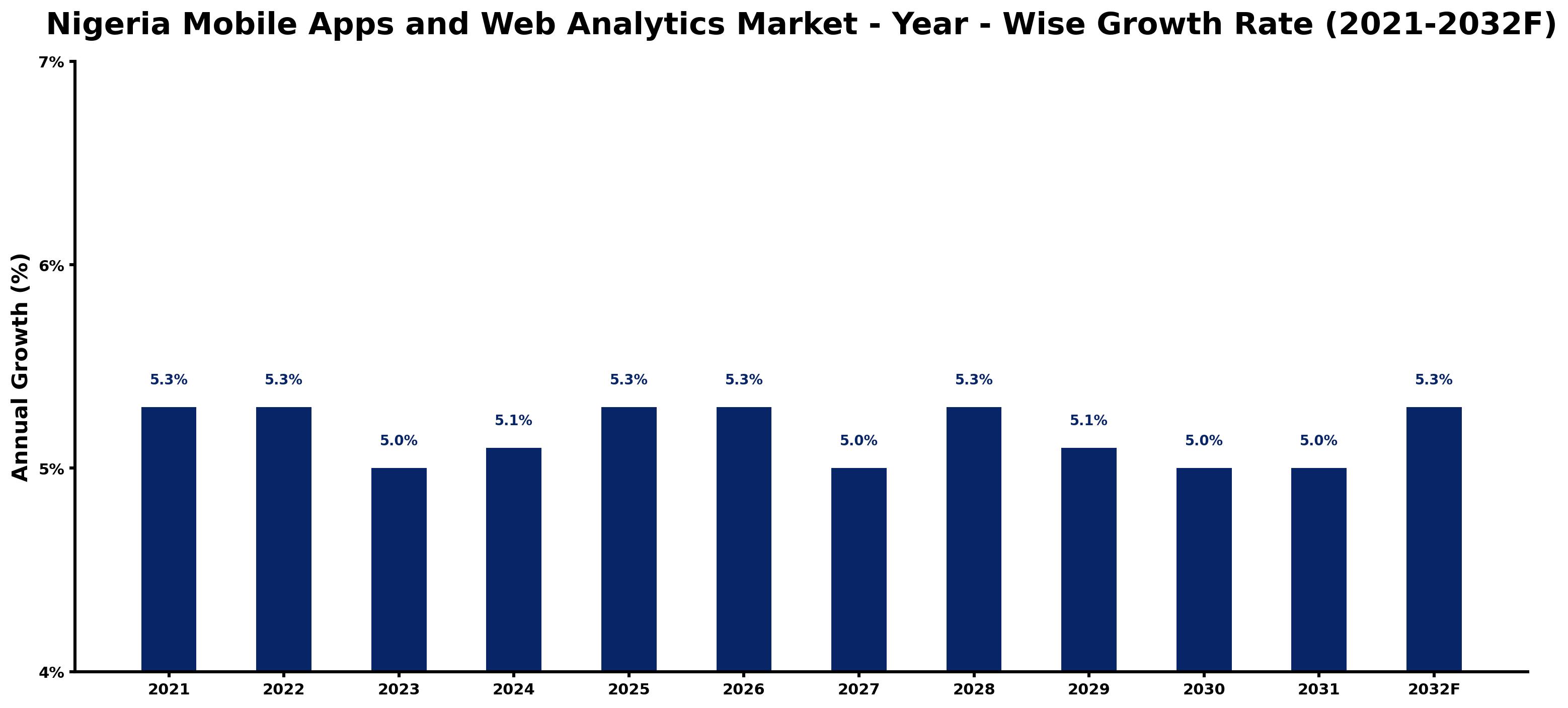 Nigeria Mobile Apps and Web Analytics Market Year-wise Growth Rate and Key Drivers