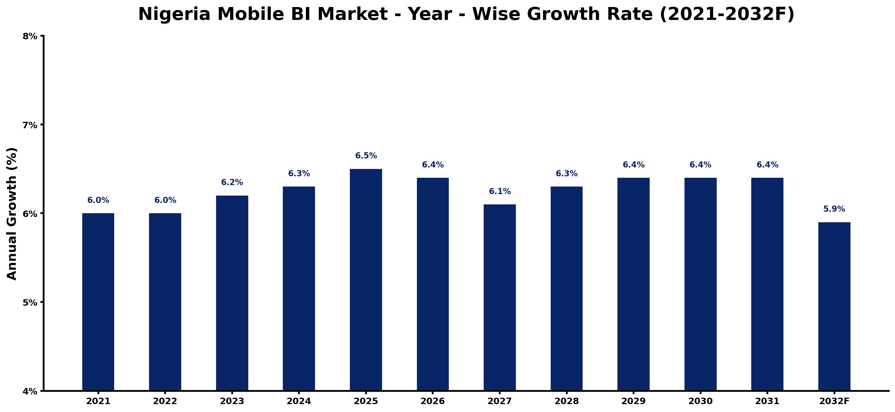 Nigeria Mobile BI Market Year-wise Growth Rate and Key Drivers