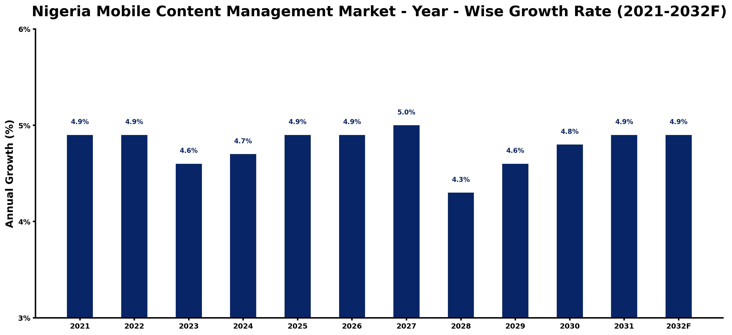 Nigeria Mobile Content Management Market Year-wise Growth Rate and Key Drivers