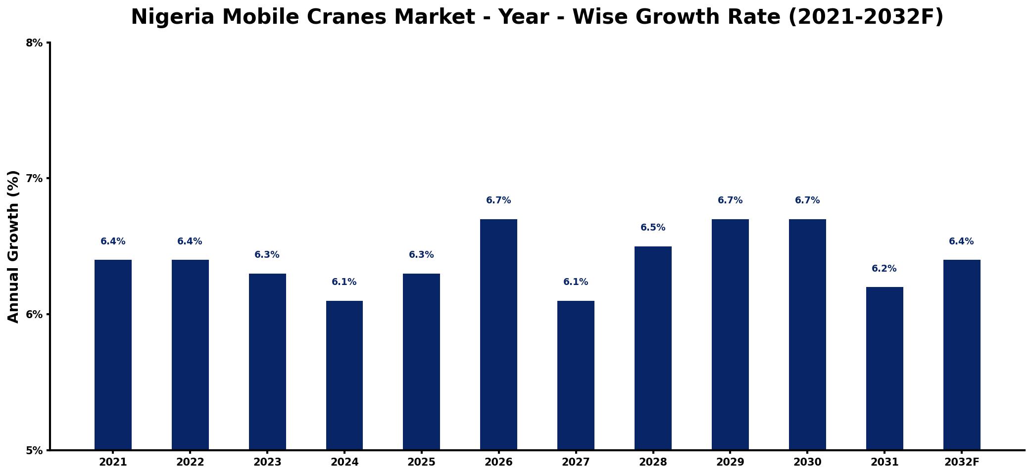Nigeria Mobile Cranes Market Year-wise Growth Rate and Key Drivers