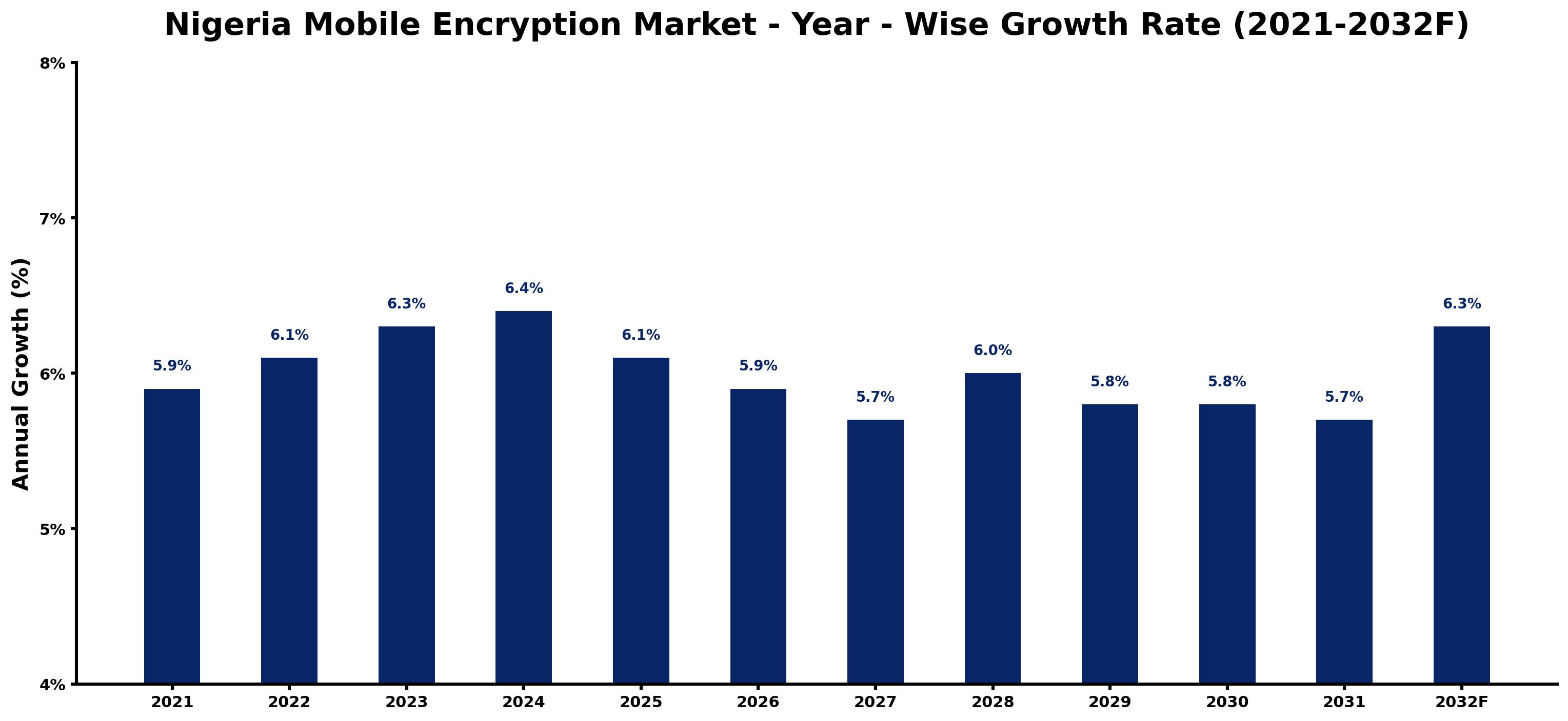 Nigeria Mobile Encryption Market Year-wise Growth Rate and Key Drivers