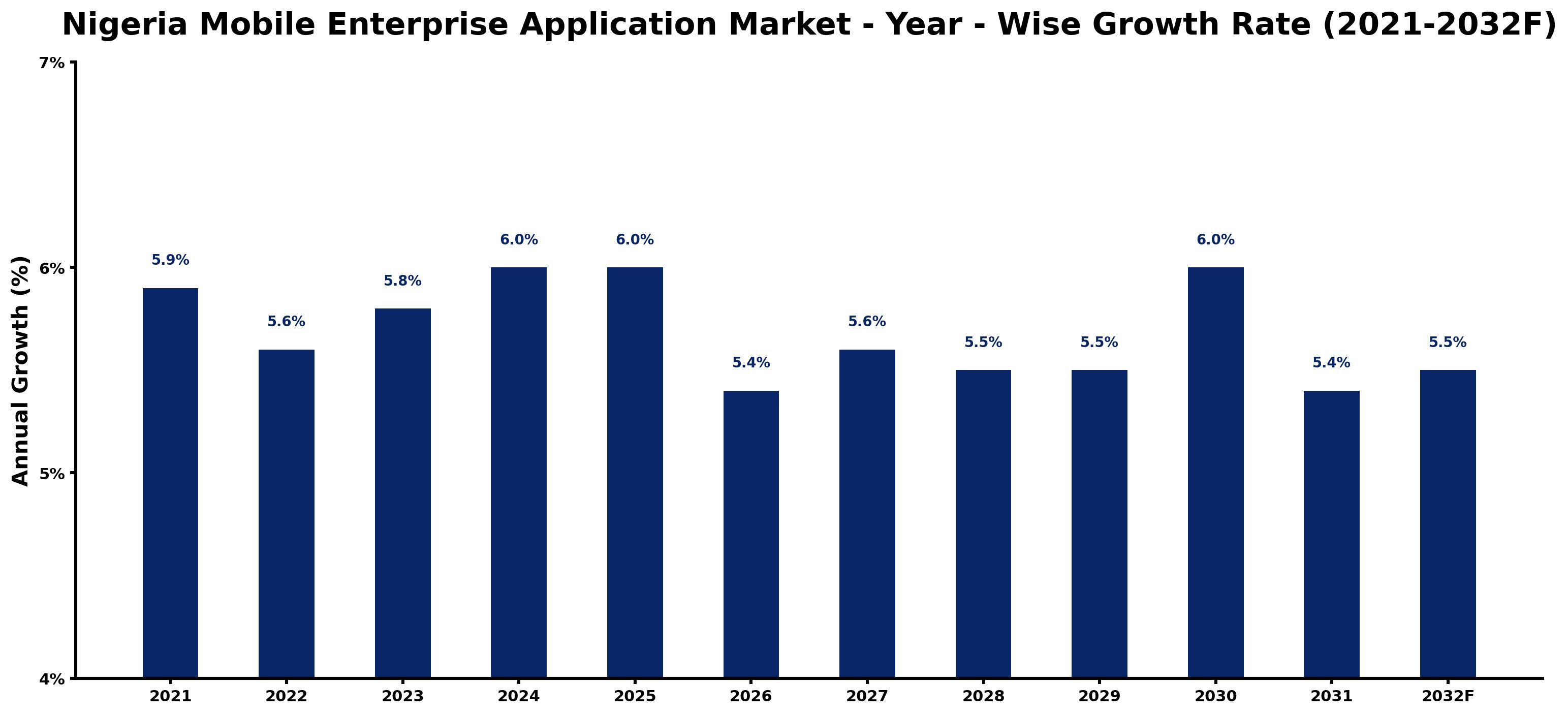 Nigeria Mobile Enterprise Application Market Year-wise Growth Rate and Key Drivers
