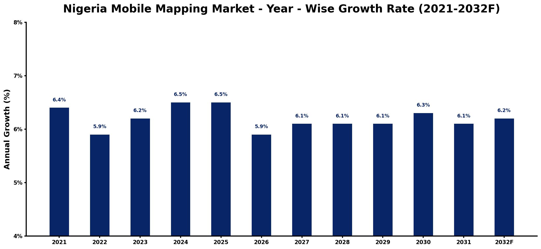 Nigeria Mobile Mapping Market Year-wise Growth Rate and Key Drivers