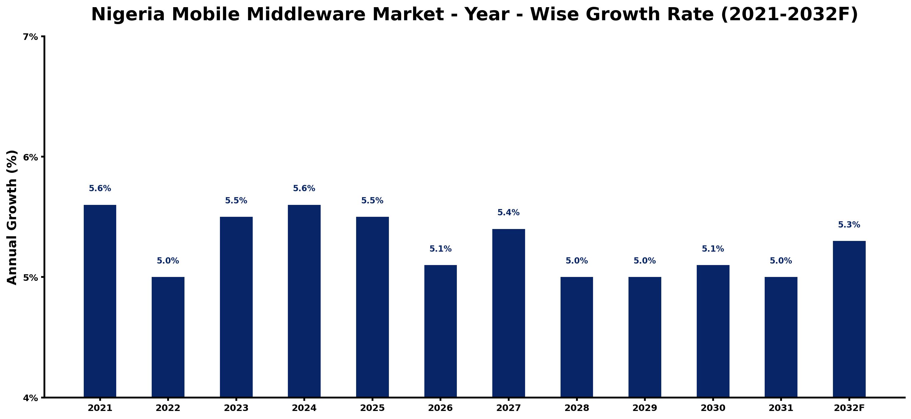 Nigeria Mobile Middleware Market Year-wise Growth Rate and Key Drivers