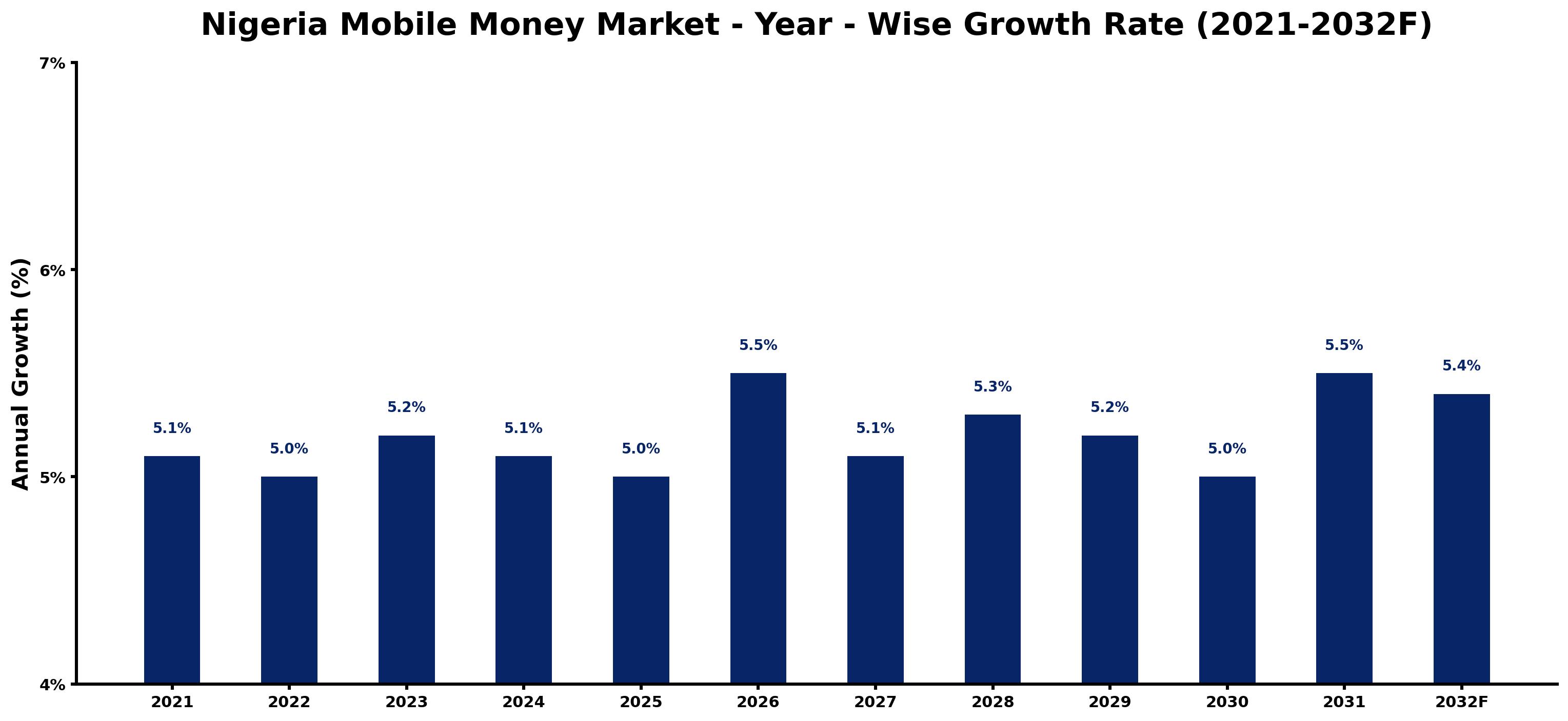 Nigeria Mobile Money Market Year-wise Growth Rate and Key Drivers