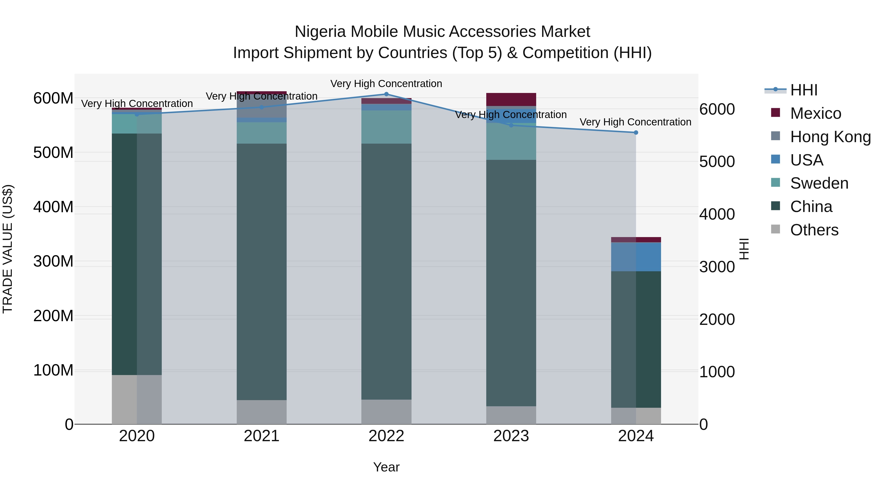 Nigeria Mobile Music Accessories Market Top 5 Importing Countries and Market Competition (HHI) Analysis