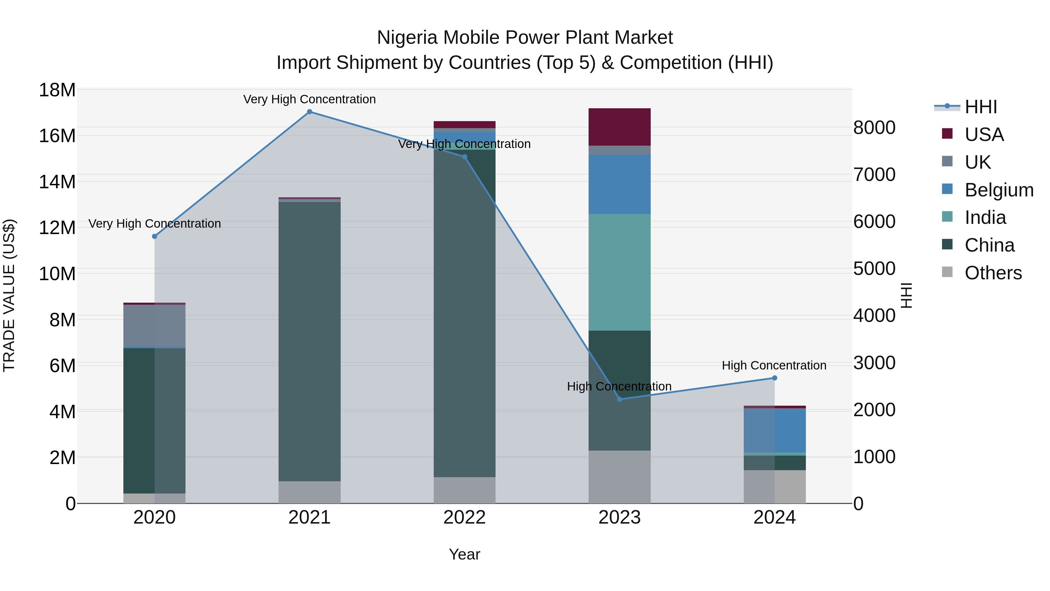 Nigeria Mobile Power Plant Market Top 5 Importing Countries and Market Competition (HHI) Analysis