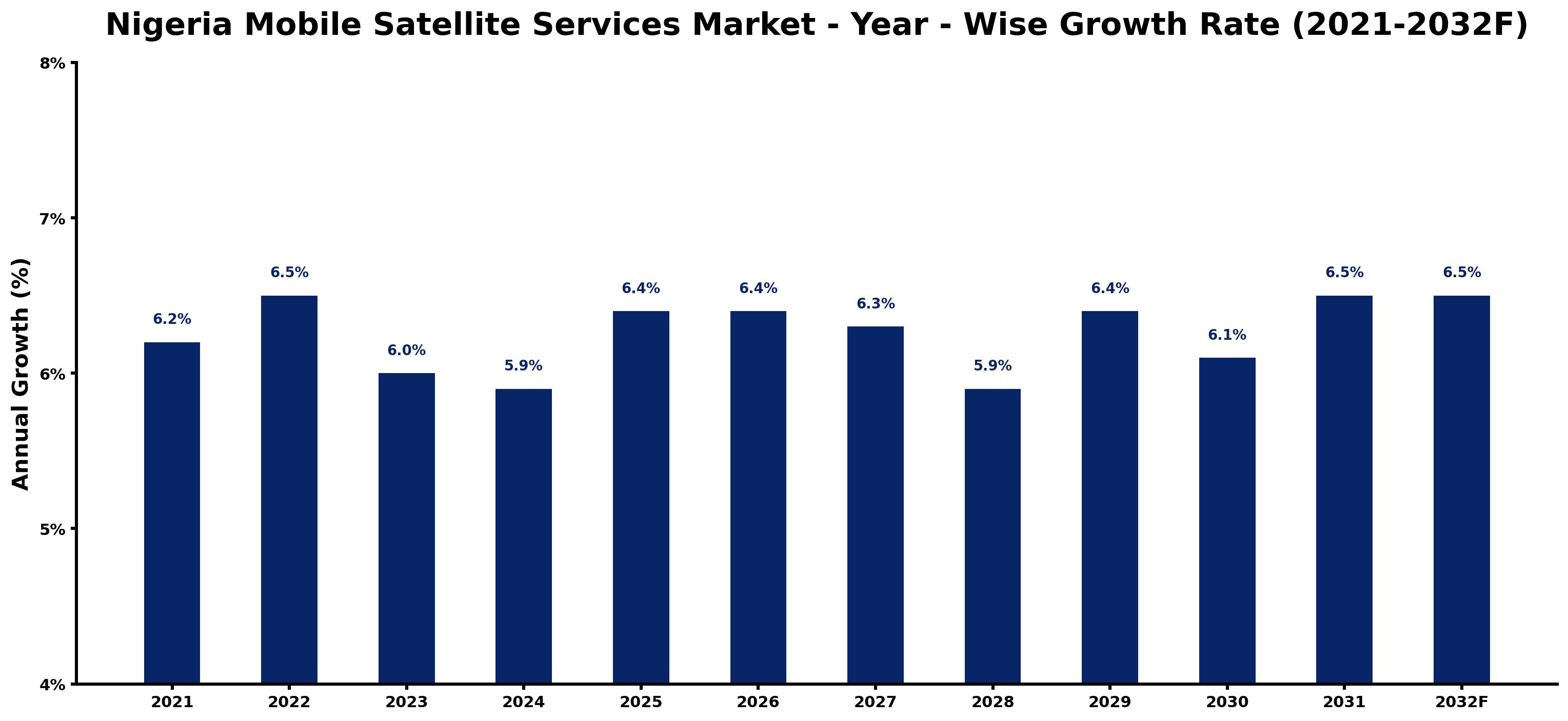 Nigeria Mobile Satellite Services Market Year-wise Growth Rate and Key Drivers
