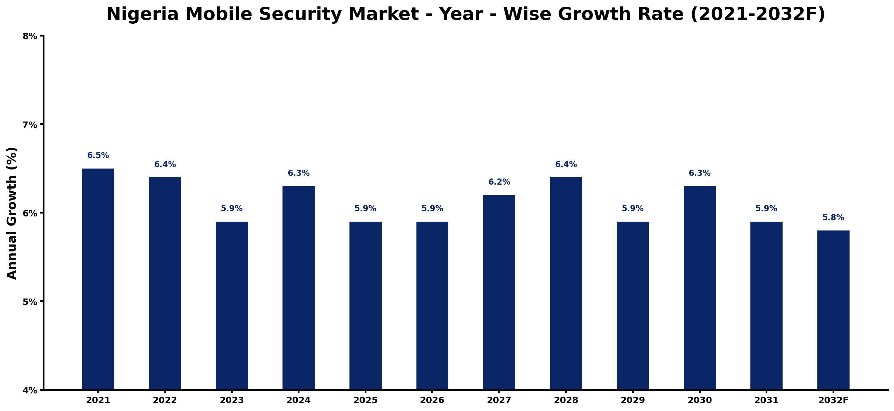 Nigeria Mobile Security Market Year-wise Growth Rate and Key Drivers