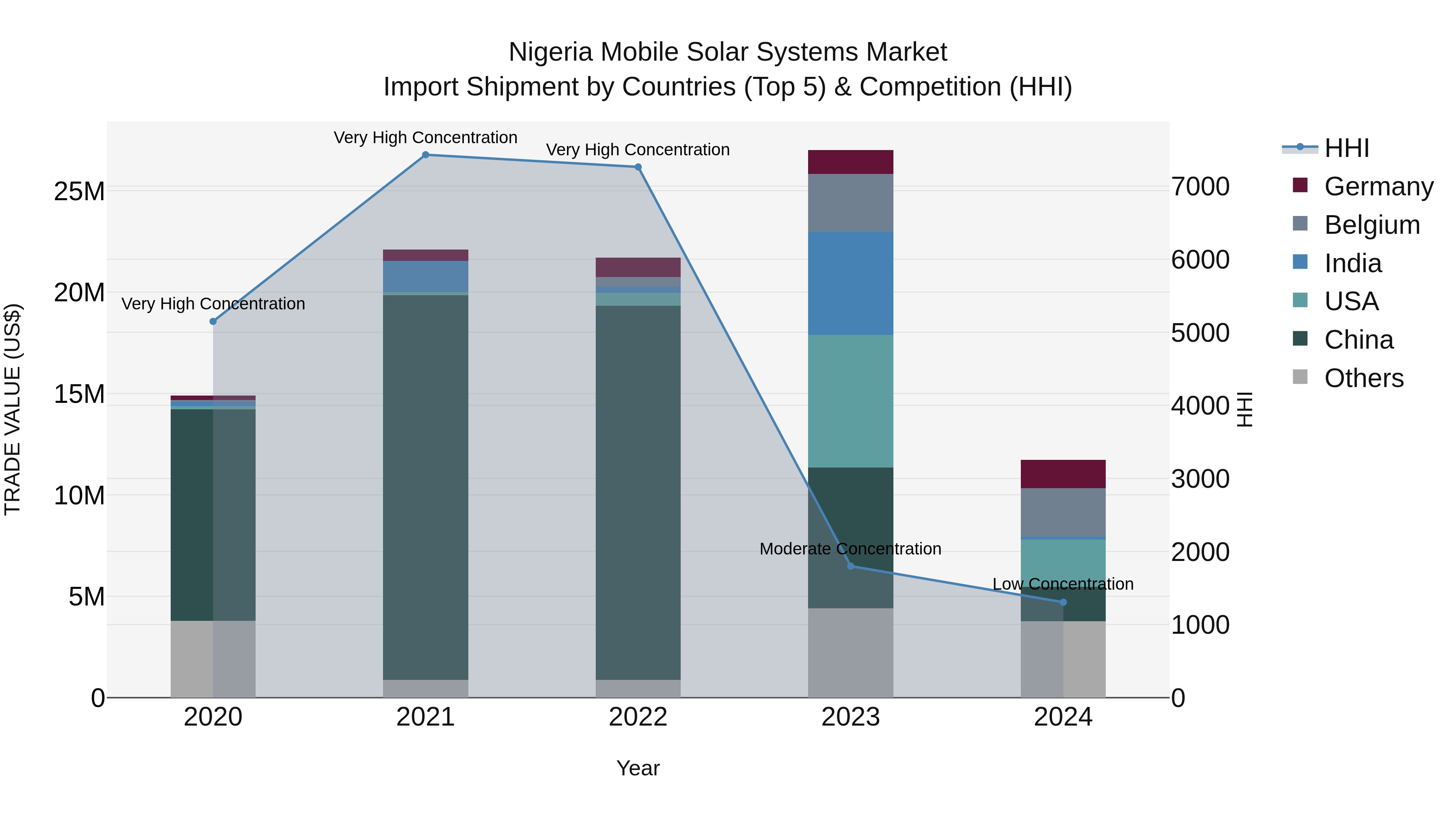Nigeria Mobile Solar Systems Market Top 5 Importing Countries and Market Competition (HHI) Analysis