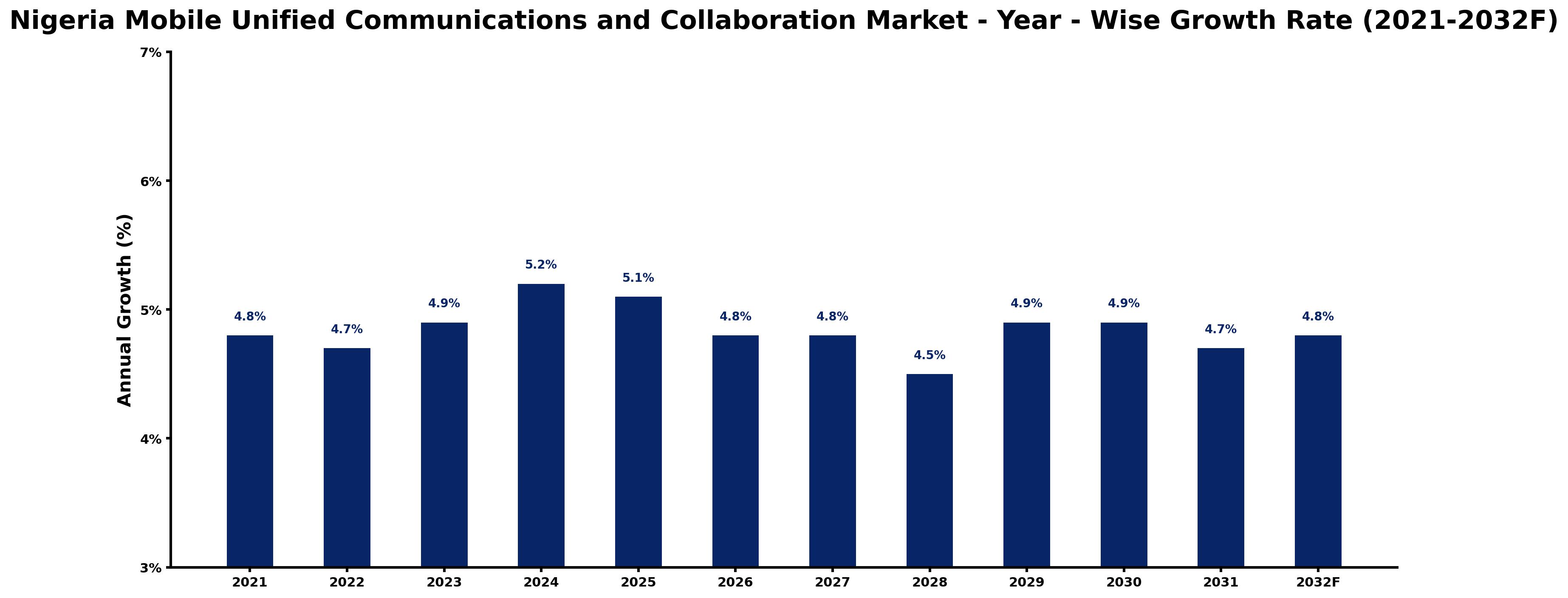 Nigeria Mobile Unified Communications and Collaboration Market Year-wise Growth Rate and Key Drivers