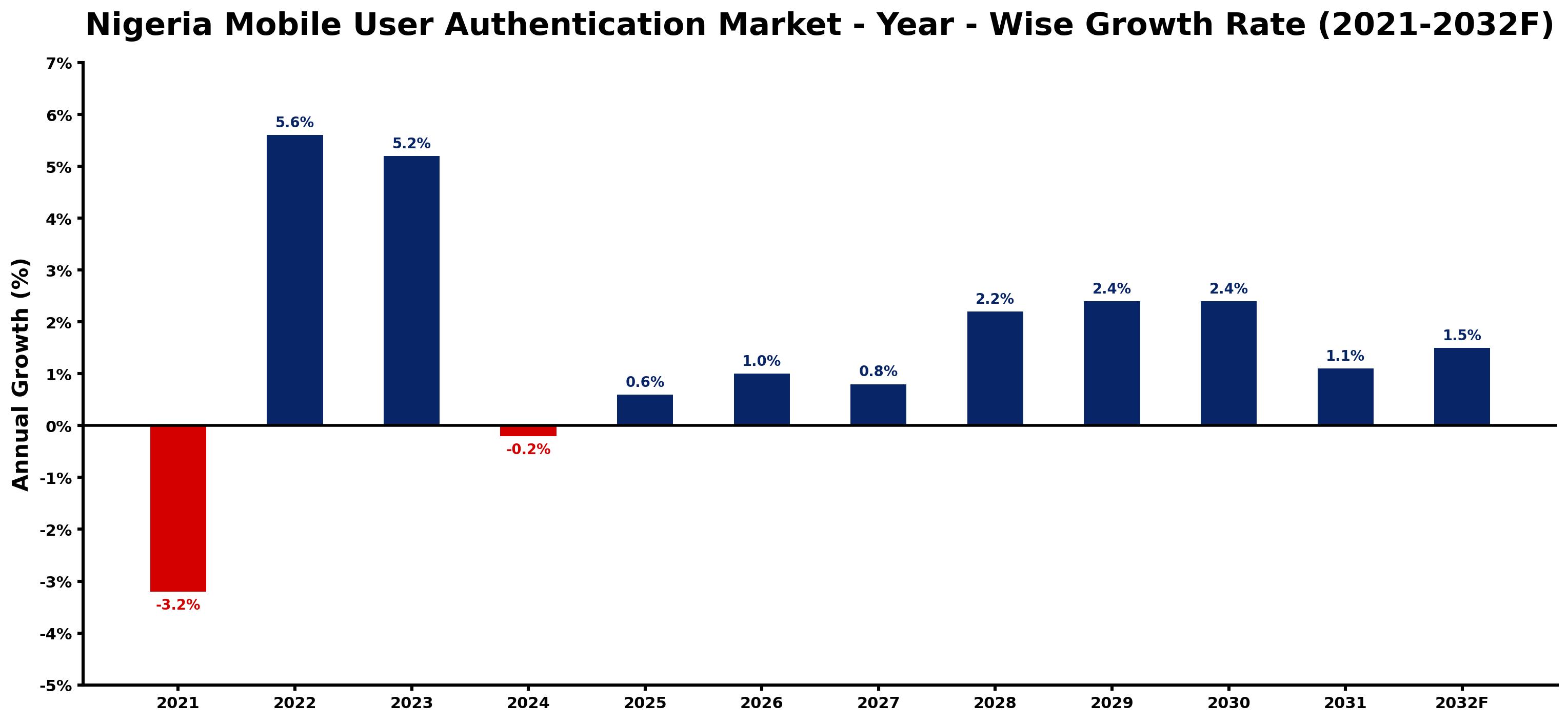 Nigeria Mobile User Authentication Market Year-wise Growth Rate and Key Drivers