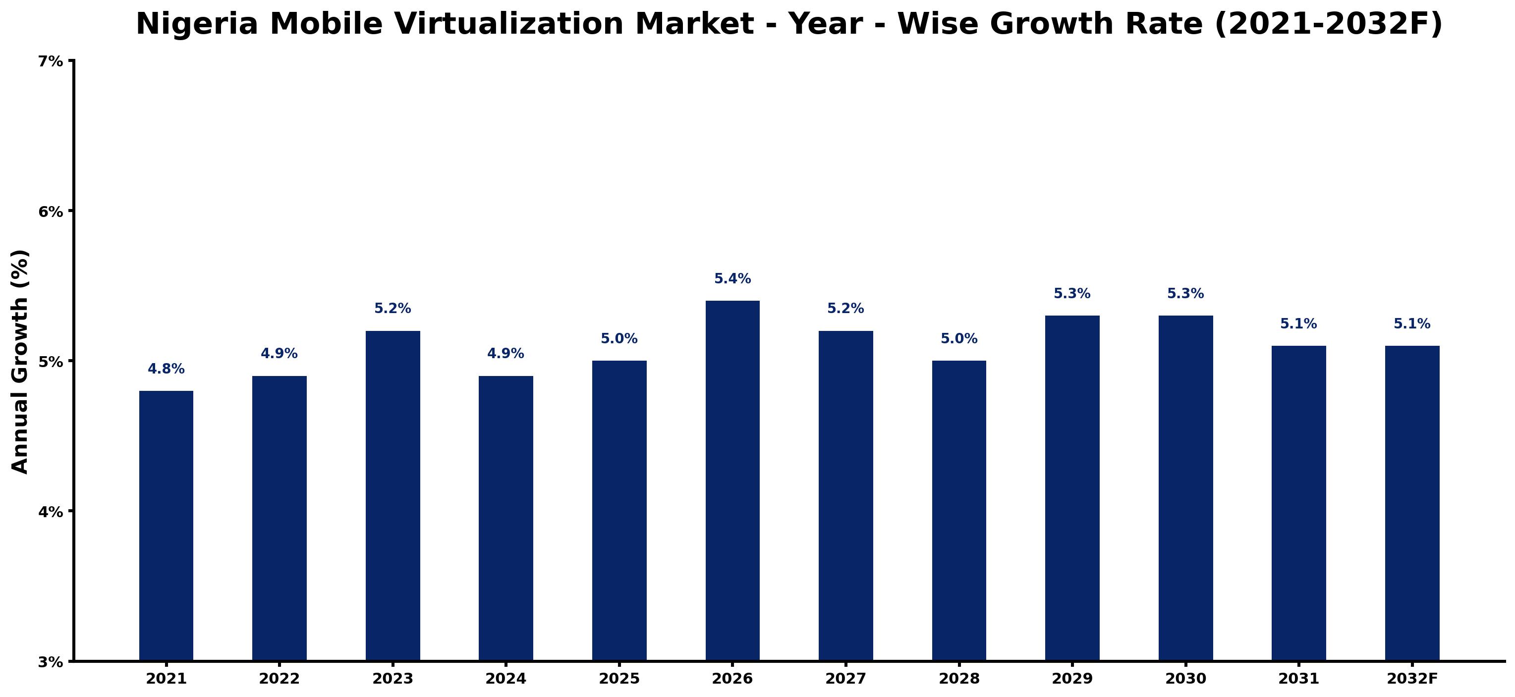 Nigeria Mobile Virtualization Market Year-wise Growth Rate and Key Drivers