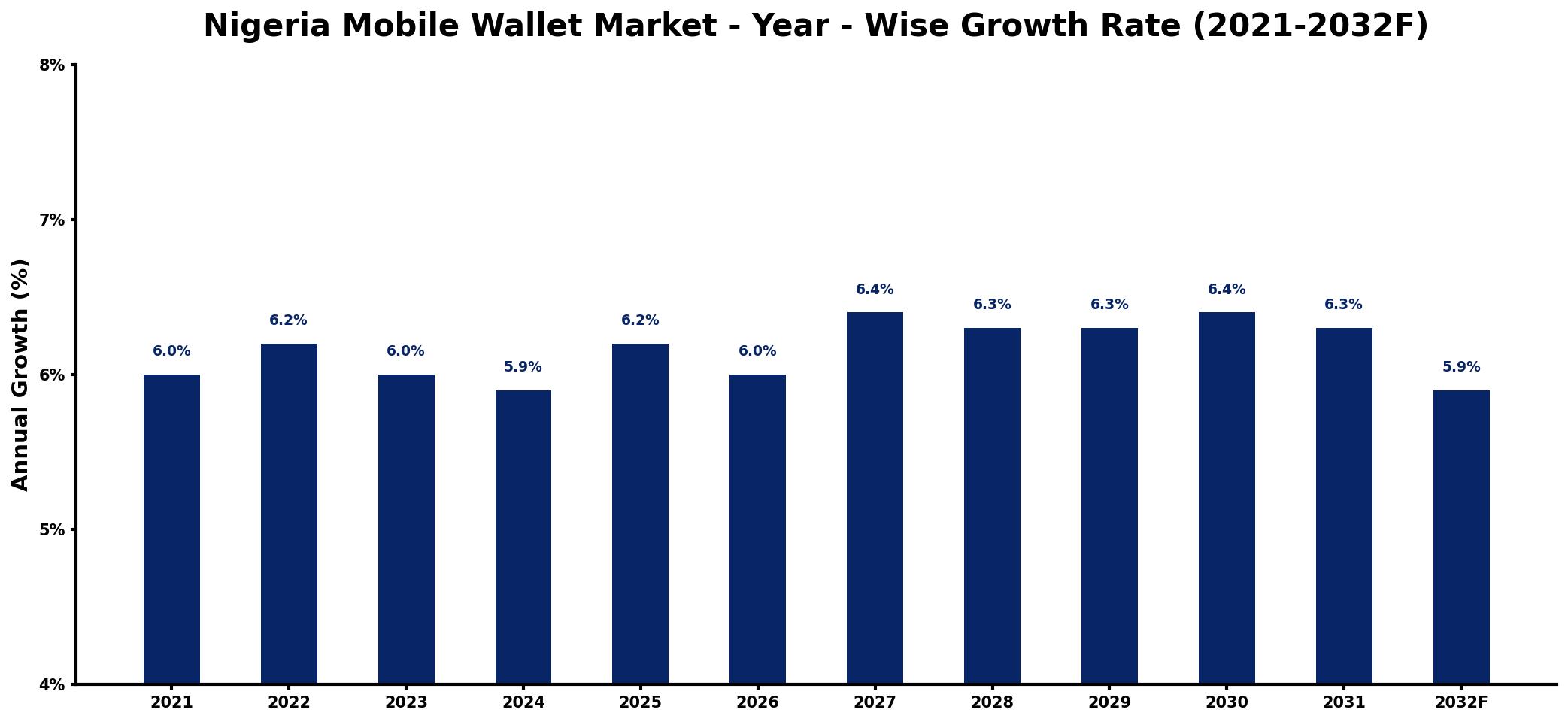Nigeria Mobile Wallet Market Year-wise Growth Rate and Key Drivers
