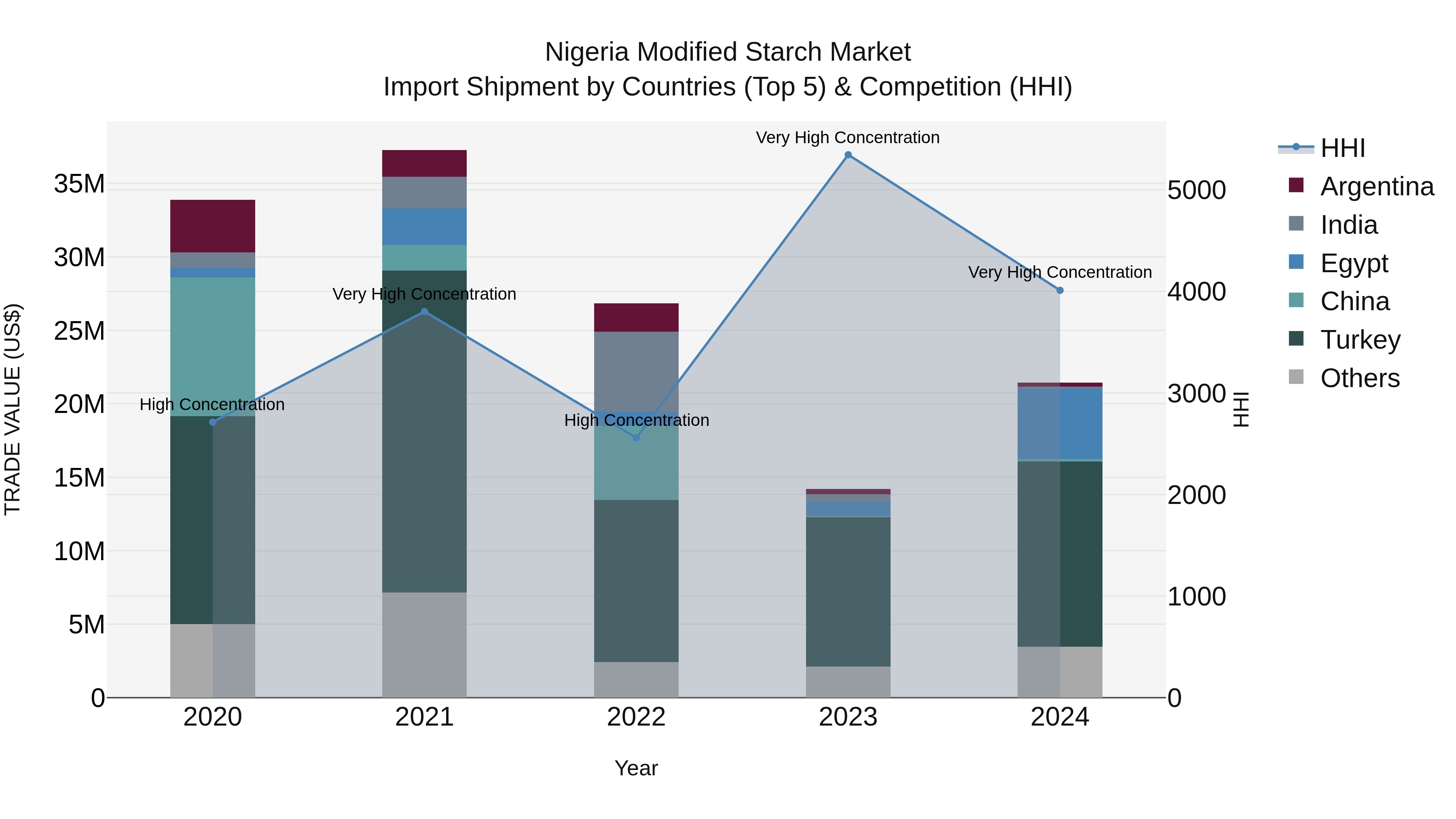 Nigeria Modified Starch Market Top 5 Importing Countries and Market Competition (HHI) Analysis