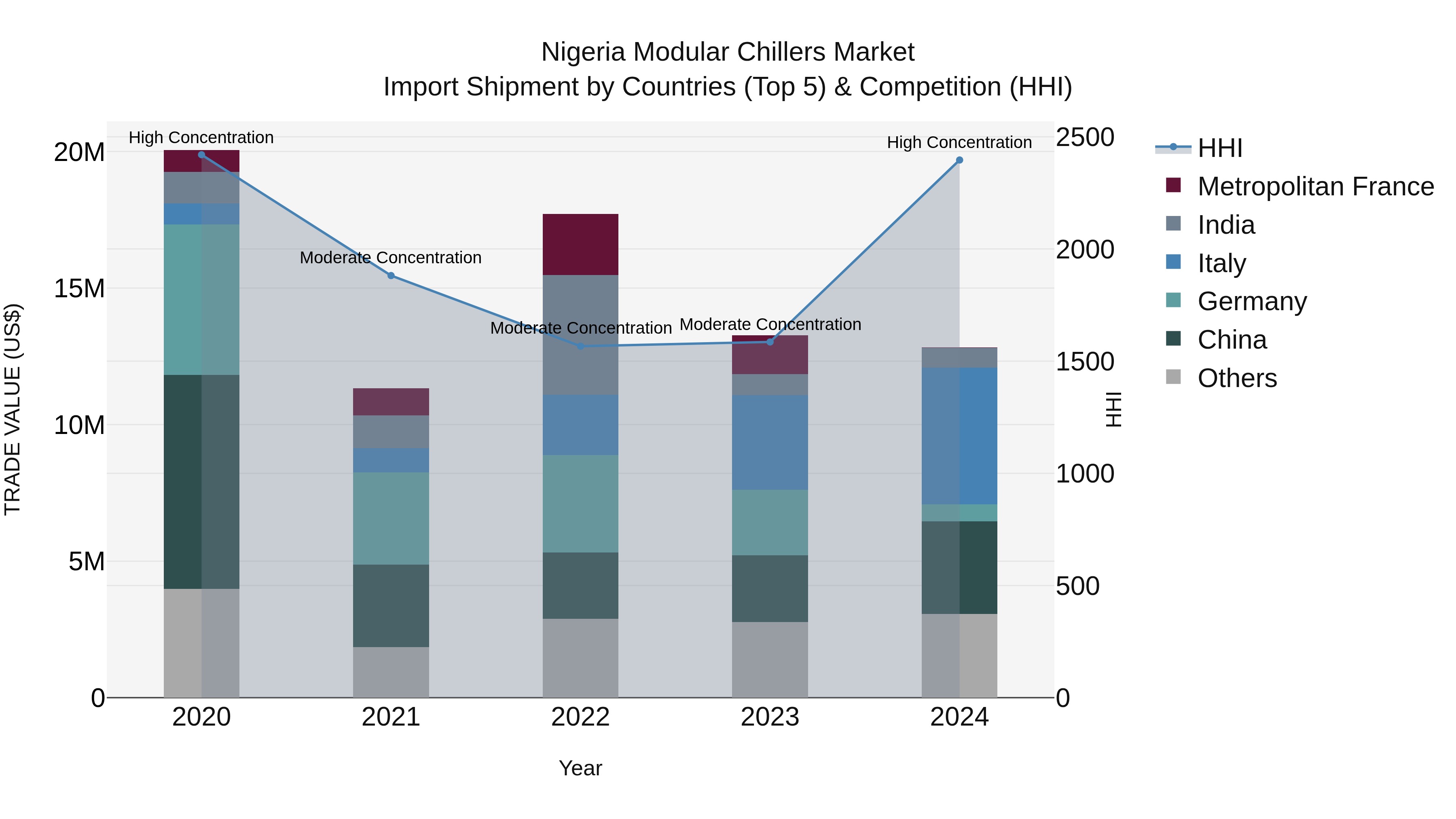 Nigeria Modular Chillers Market Top 5 Importing Countries and Market Competition (HHI) Analysis
