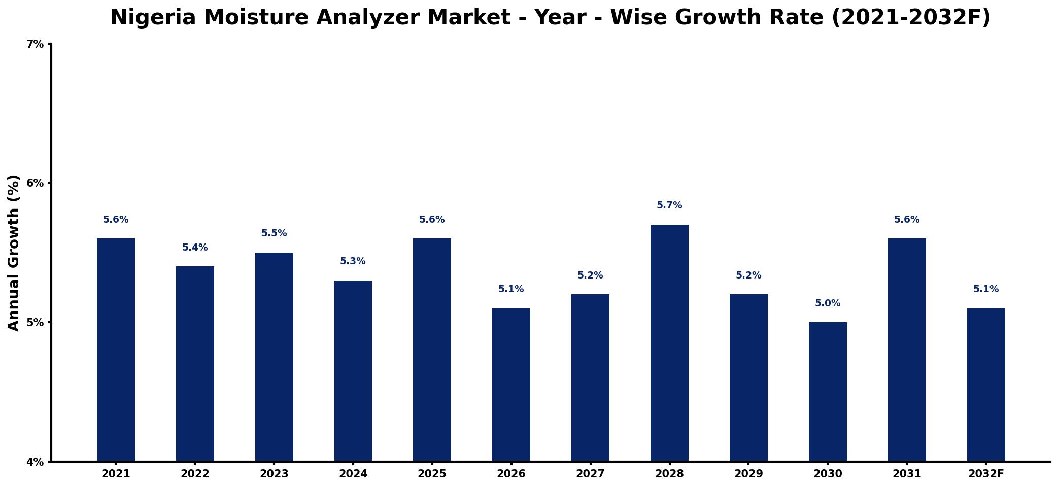 Nigeria Moisture Analyzer Market Year-wise Growth Rate and Key Drivers