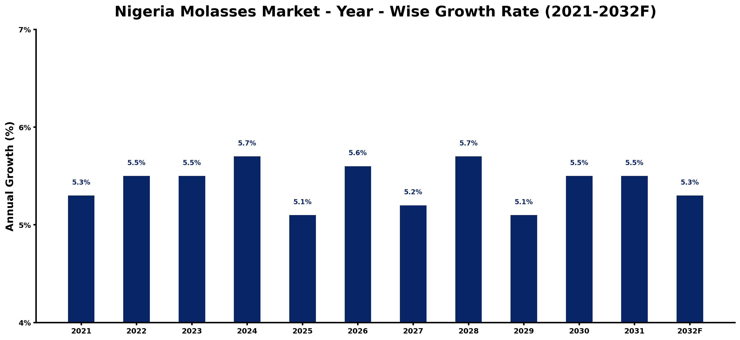 Nigeria Molasses Market Year-wise Growth Rate and Key Drivers
