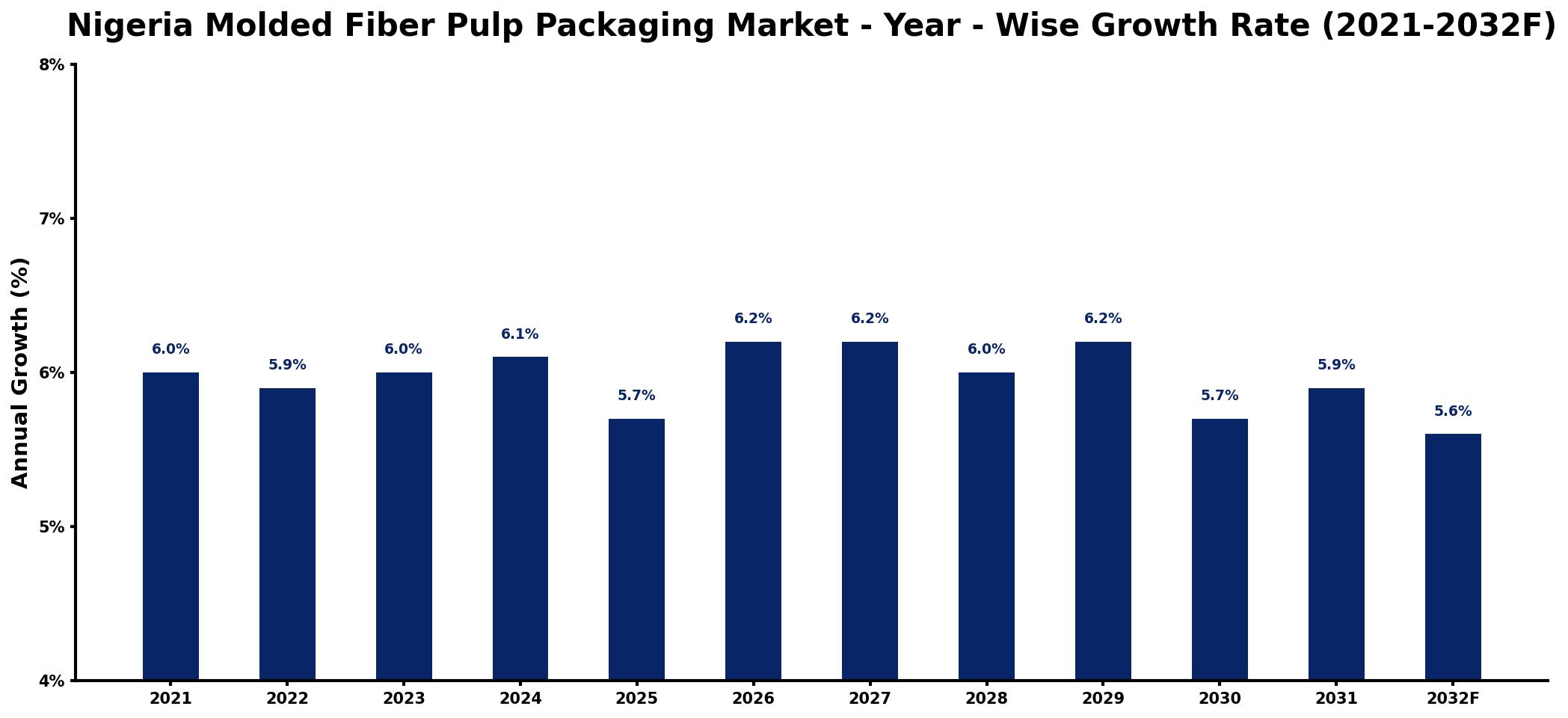 Nigeria Molded Fiber Pulp Packaging Market Year-wise Growth Rate and Key Drivers