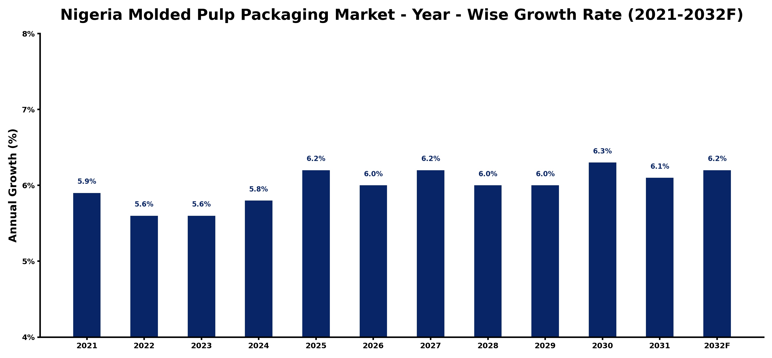 Nigeria Molded Pulp Packaging Market Year-wise Growth Rate and Key Drivers