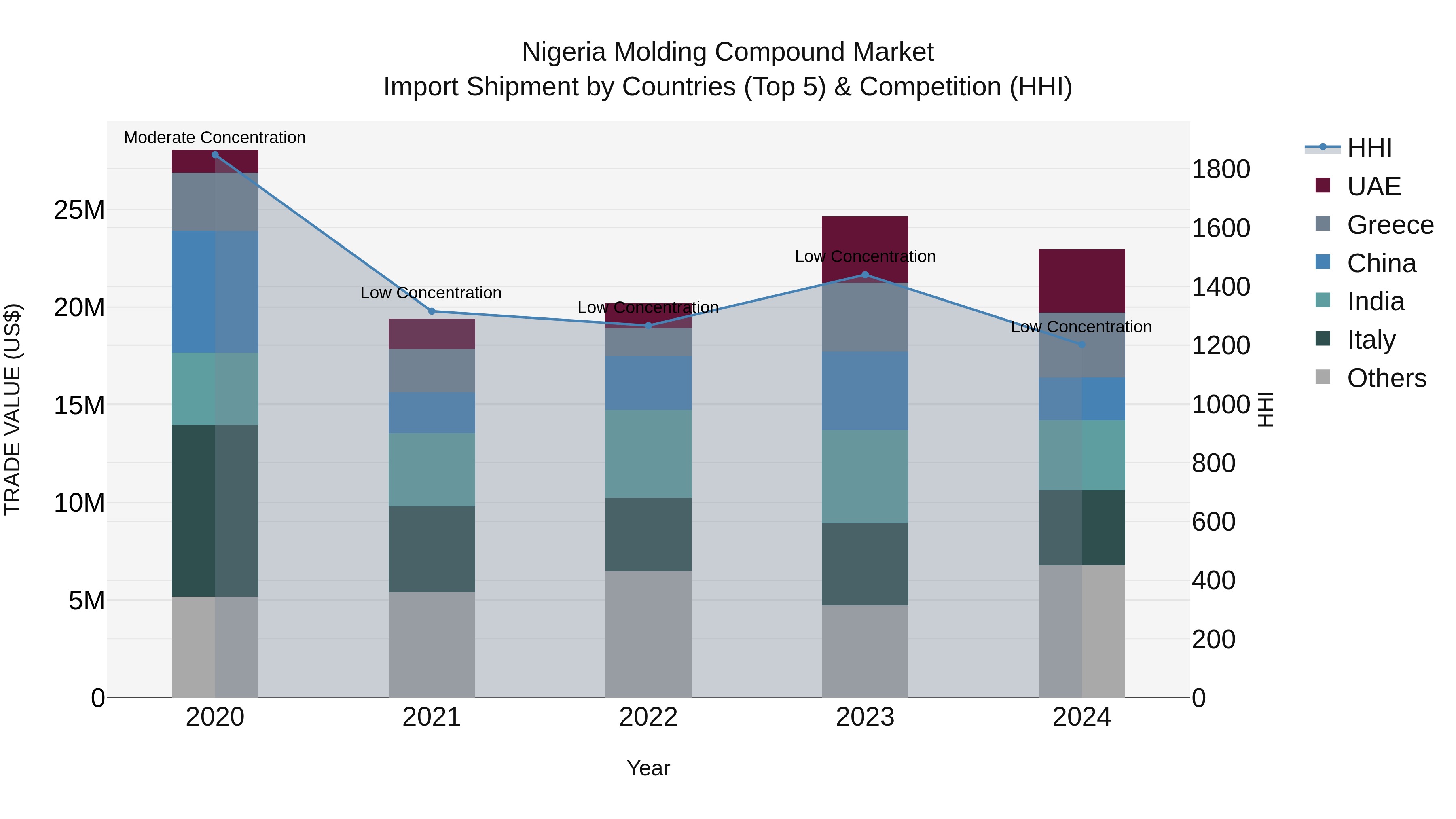 Nigeria Molding Compound Market Top 5 Importing Countries and Market Competition (HHI) Analysis