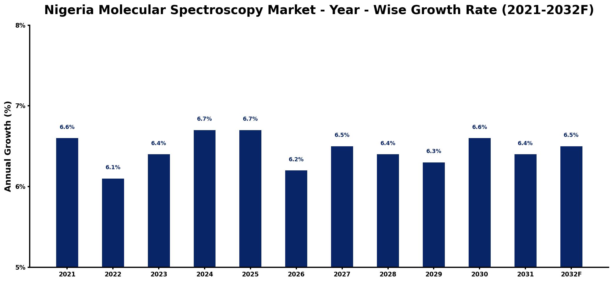 Nigeria Molecular Spectroscopy Market Year-wise Growth Rate and Key Drivers