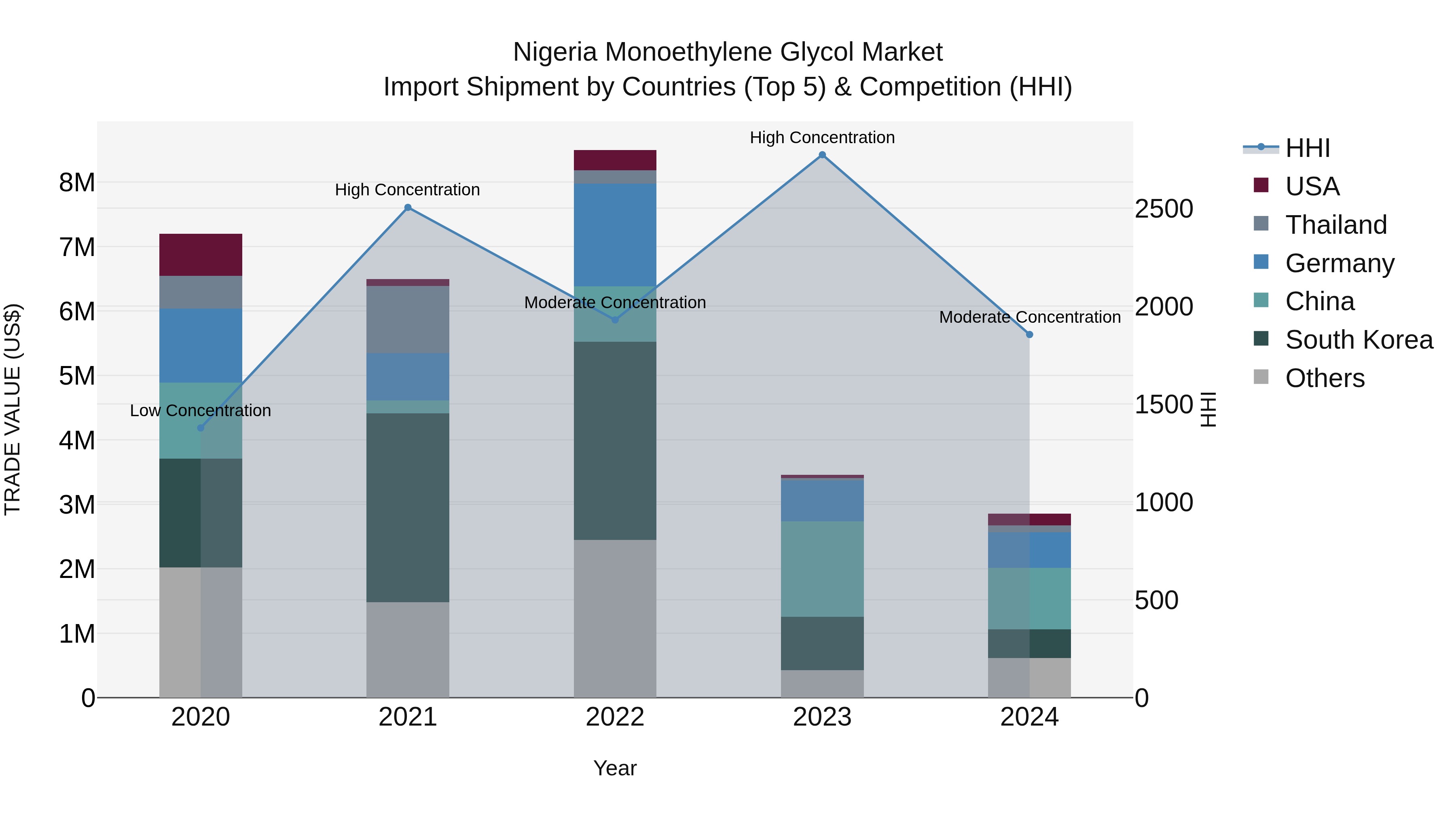 Nigeria Monoethylene Glycol Market Top 5 Importing Countries and Market Competition (HHI) Analysis