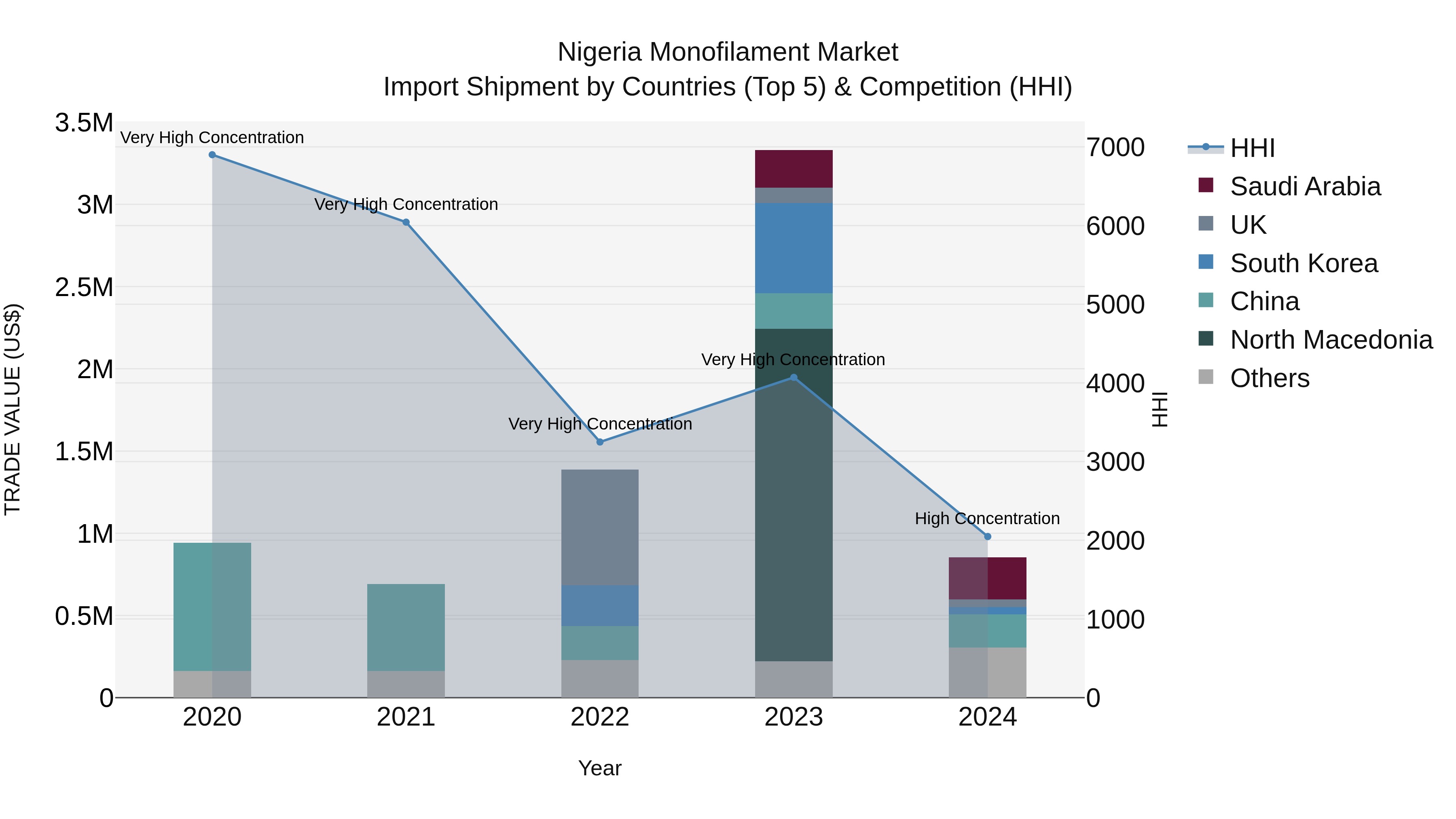 Nigeria Monofilament Market Top 5 Importing Countries and Market Competition (HHI) Analysis