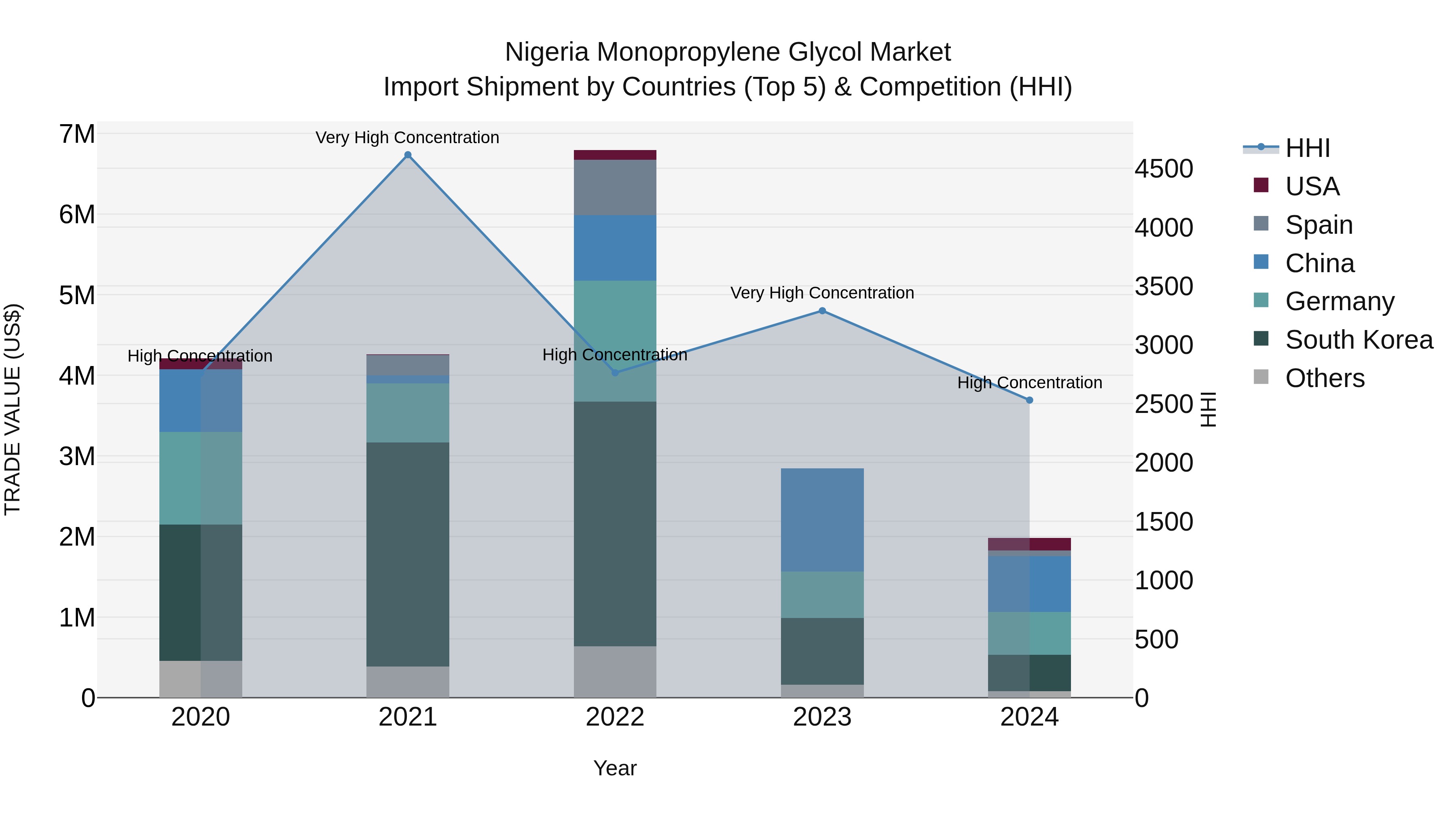 Nigeria Monopropylene Glycol Market Top 5 Importing Countries and Market Competition (HHI) Analysis