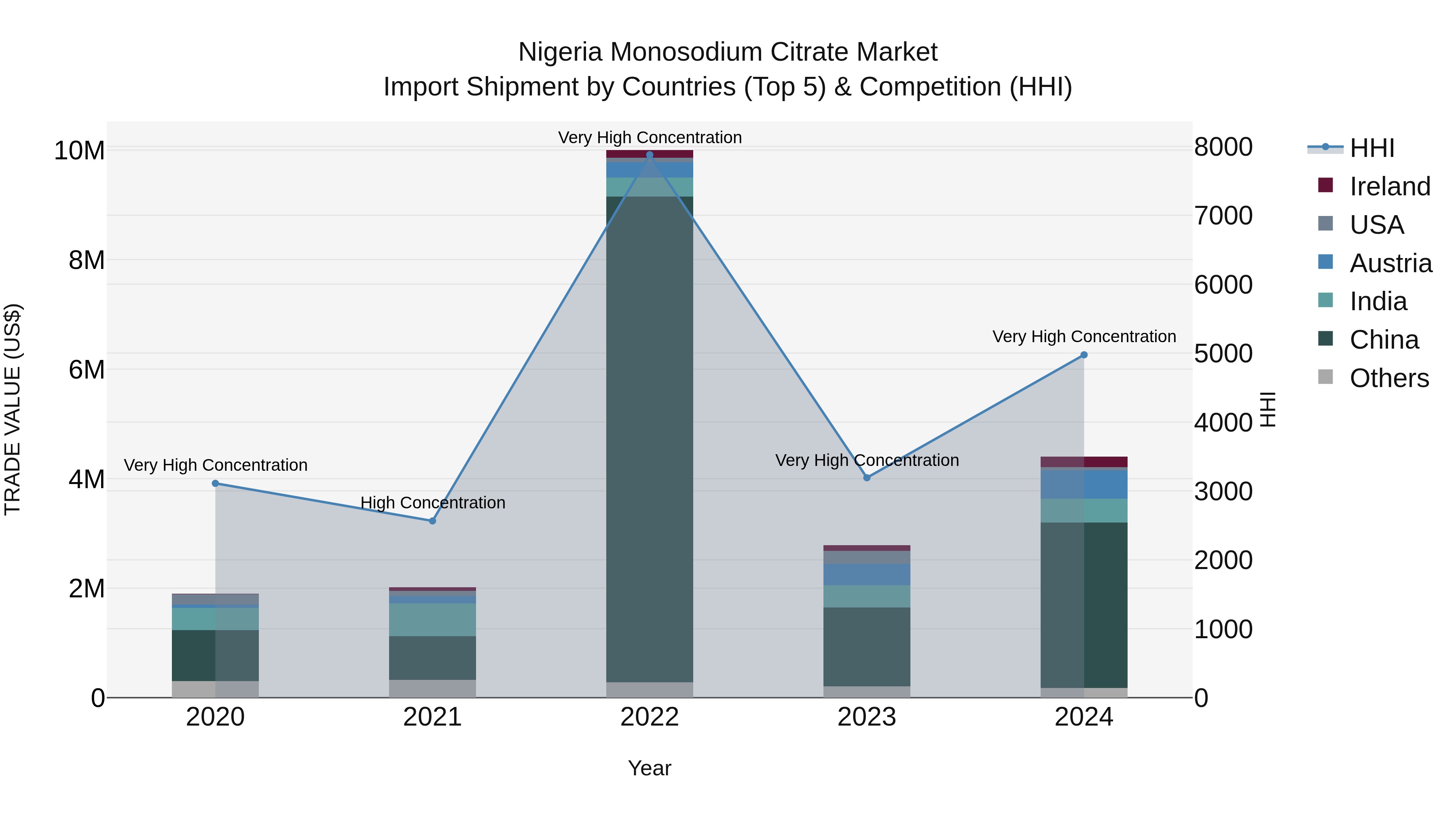 Nigeria Monosodium Citrate Market Top 5 Importing Countries and Market Competition (HHI) Analysis
