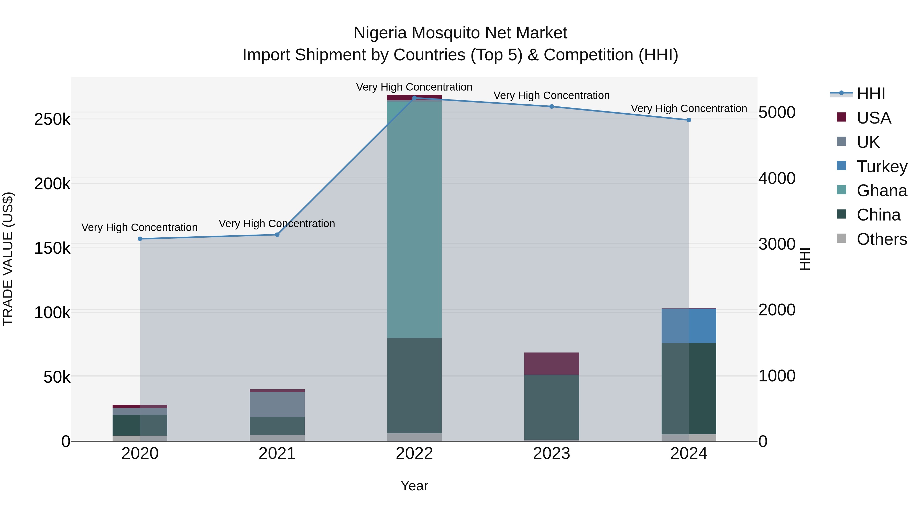 Nigeria Mosquito Net Market Top 5 Importing Countries and Market Competition (HHI) Analysis