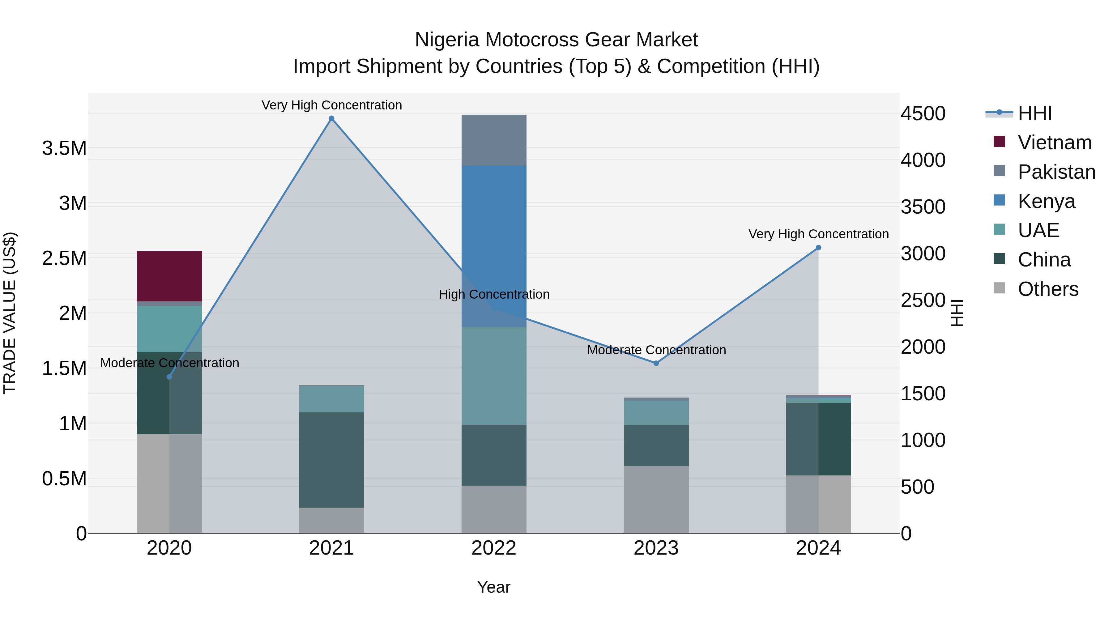 Nigeria Motocross Gear Market Top 5 Importing Countries and Market Competition (HHI) Analysis