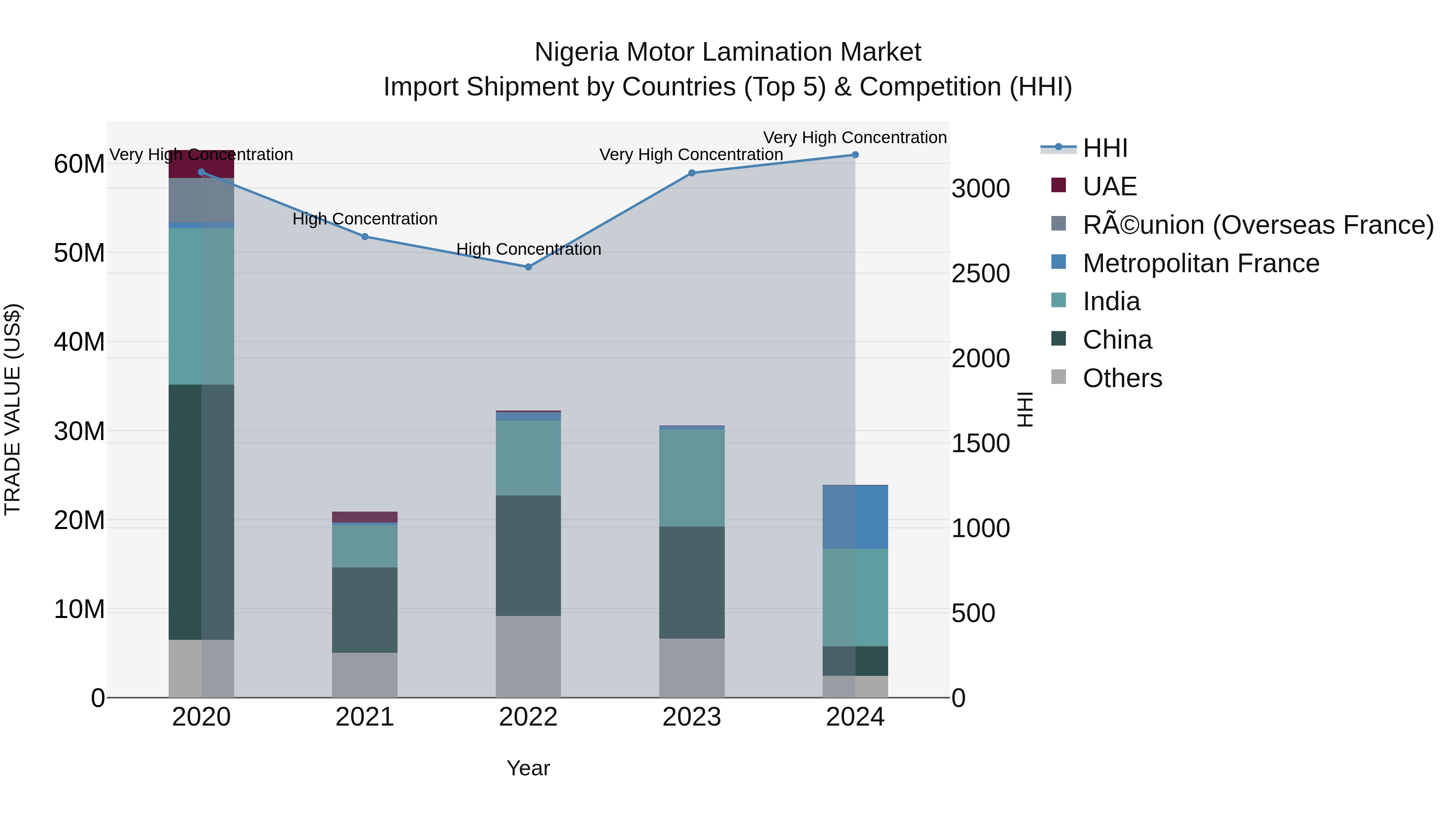 Nigeria Motor Lamination Market Top 5 Importing Countries and Market Competition (HHI) Analysis