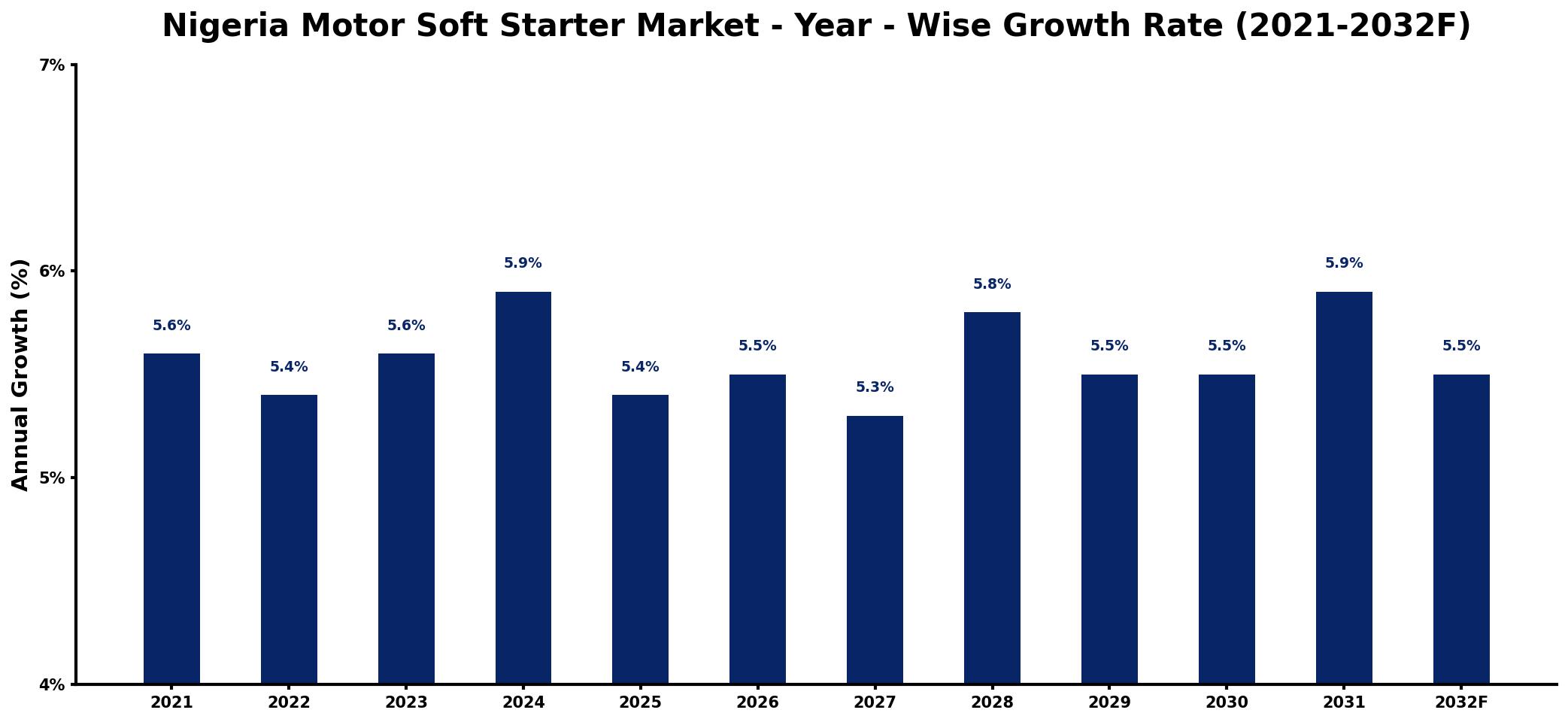 Nigeria Motor Soft Starter Market Year-wise Growth Rate and Key Drivers