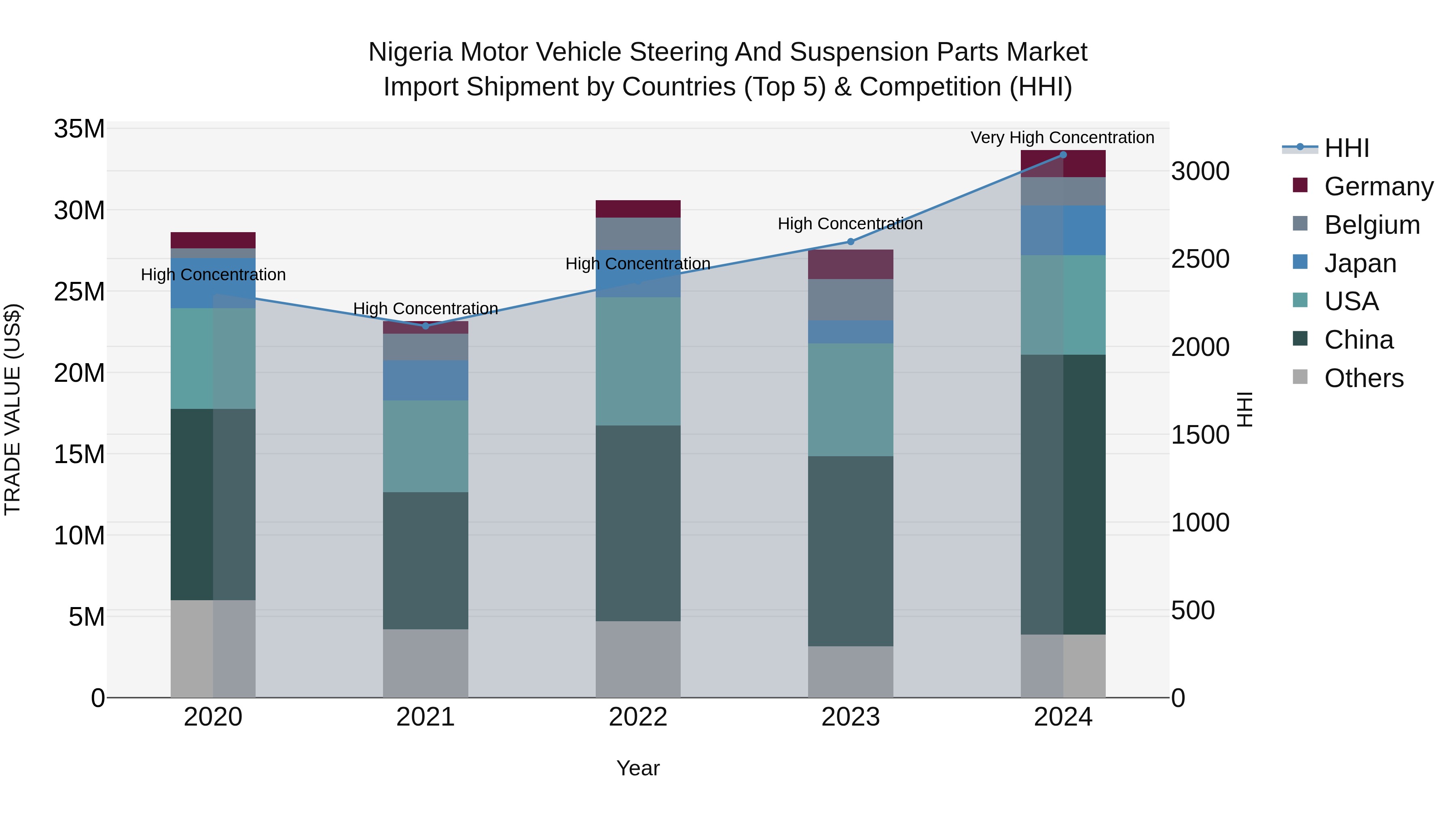 Nigeria Motor Vehicle Steering And Suspension Parts Market Top 5 Importing Countries and Market Competition (HHI) Analysis