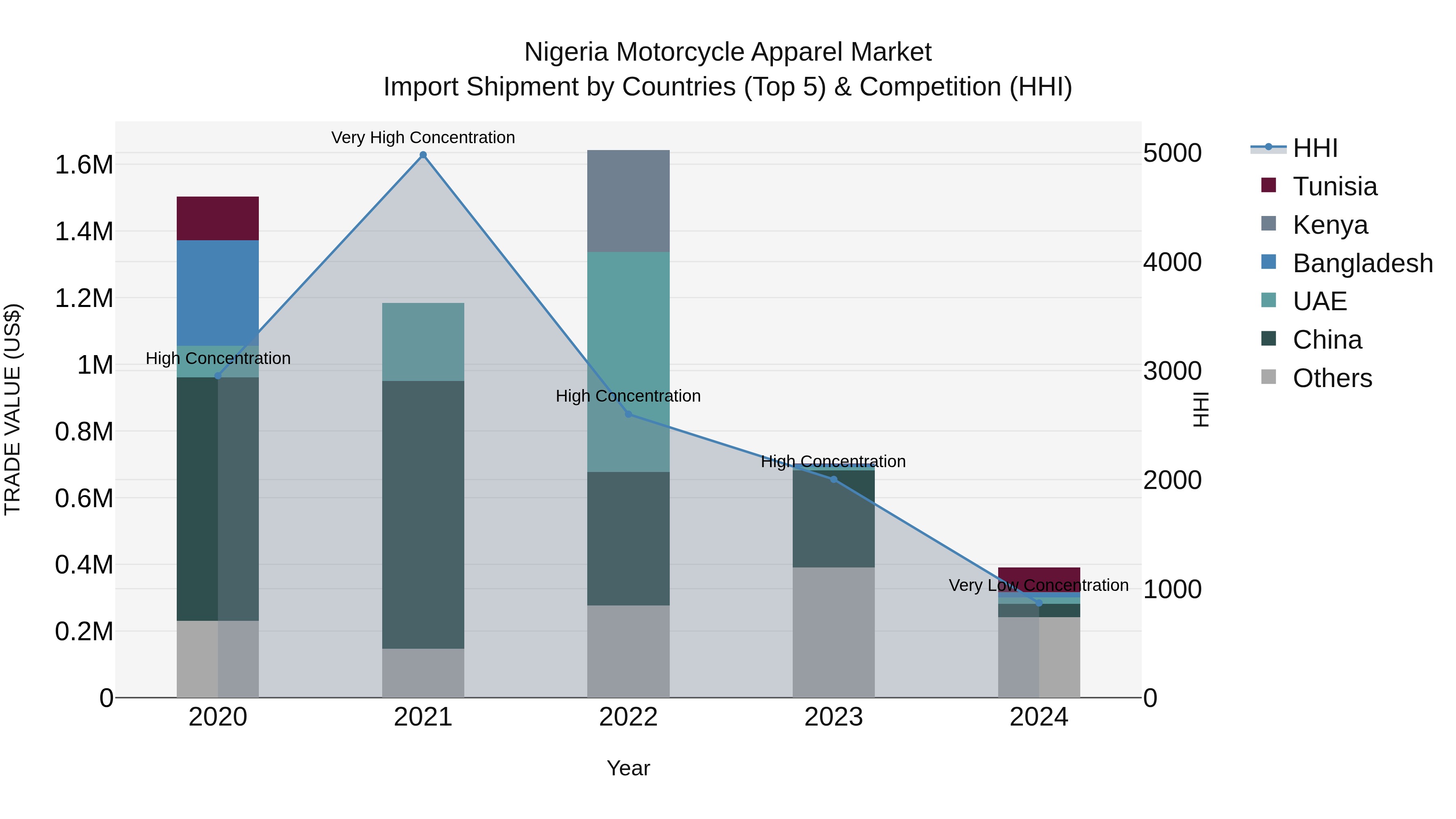Nigeria Motorcycle Apparel Market Top 5 Importing Countries and Market Competition (HHI) Analysis