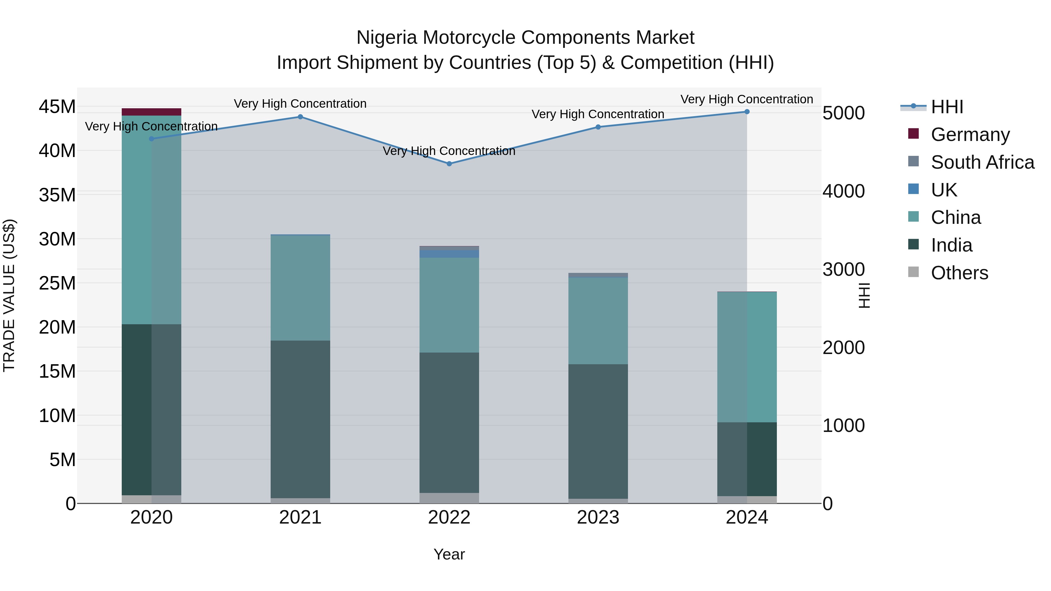 Nigeria Motorcycle Components Market Top 5 Importing Countries and Market Competition (HHI) Analysis