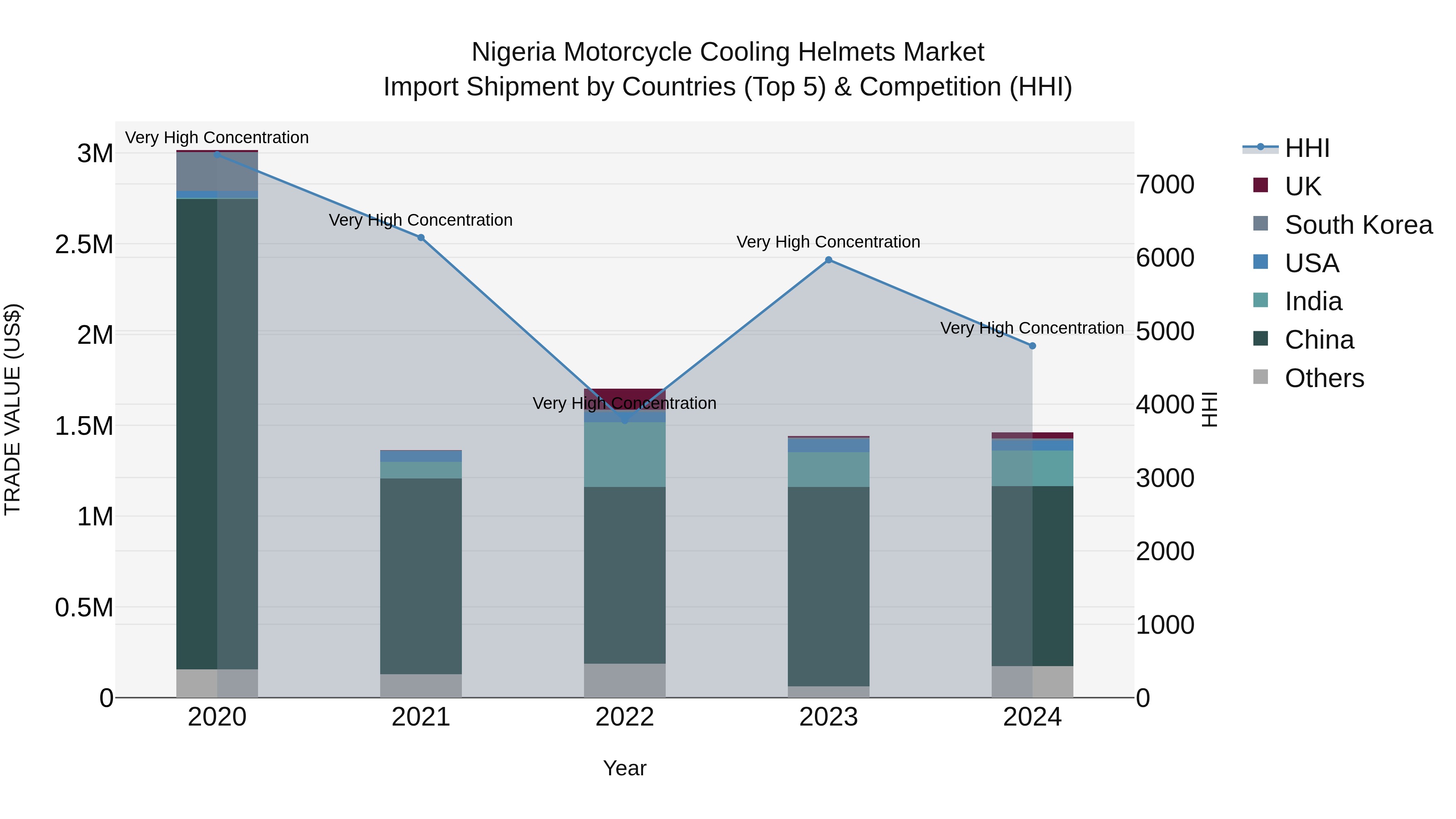 Nigeria Motorcycle Cooling Helmets Market Top 5 Importing Countries and Market Competition (HHI) Analysis