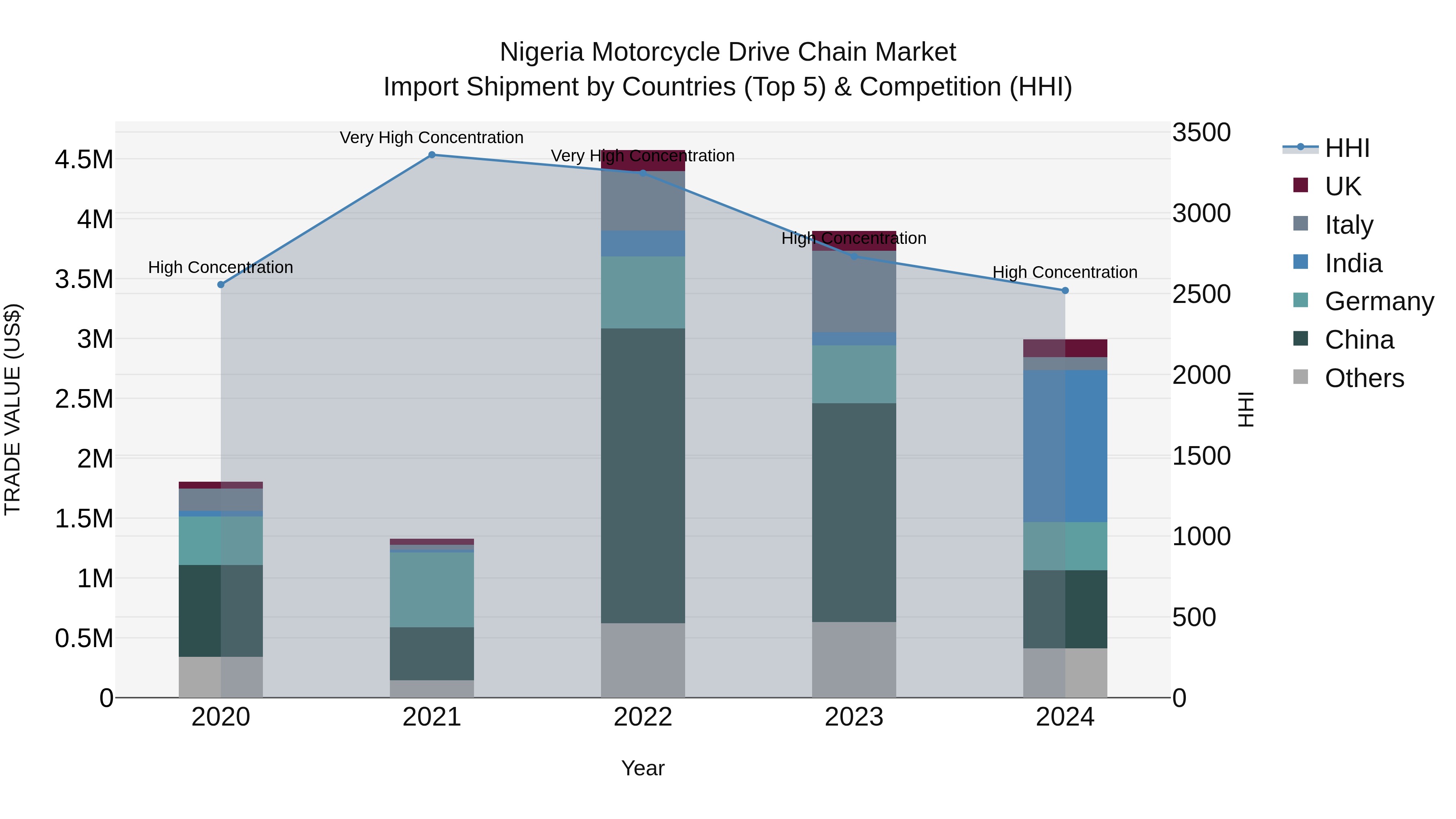 Nigeria Motorcycle Drive Chain Market Top 5 Importing Countries and Market Competition (HHI) Analysis