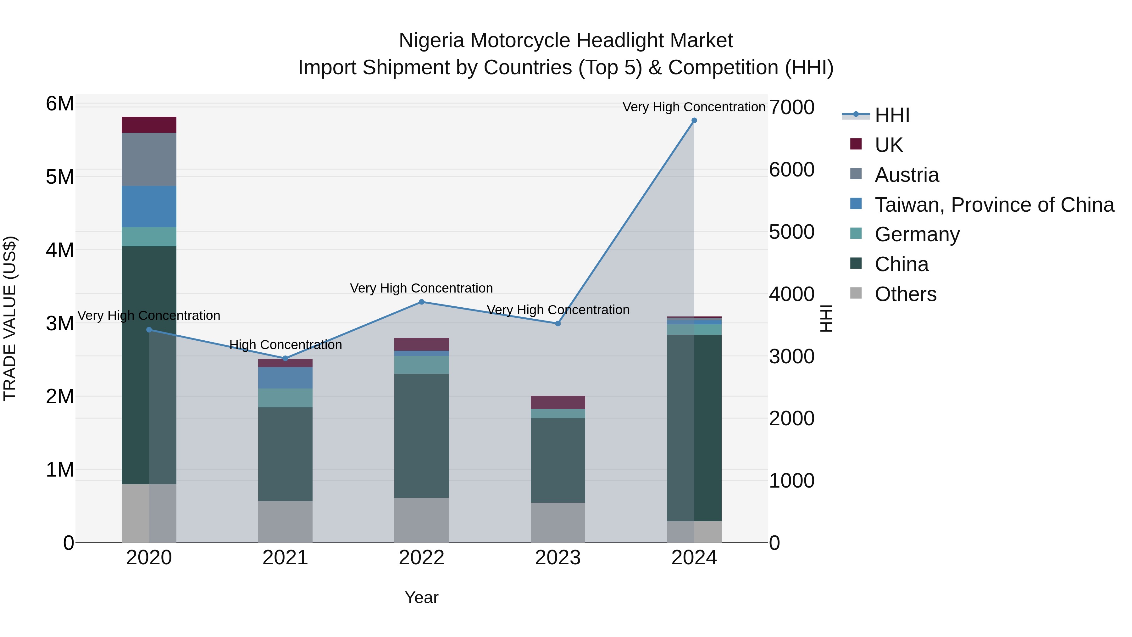 Nigeria Motorcycle Headlight Market Top 5 Importing Countries and Market Competition (HHI) Analysis