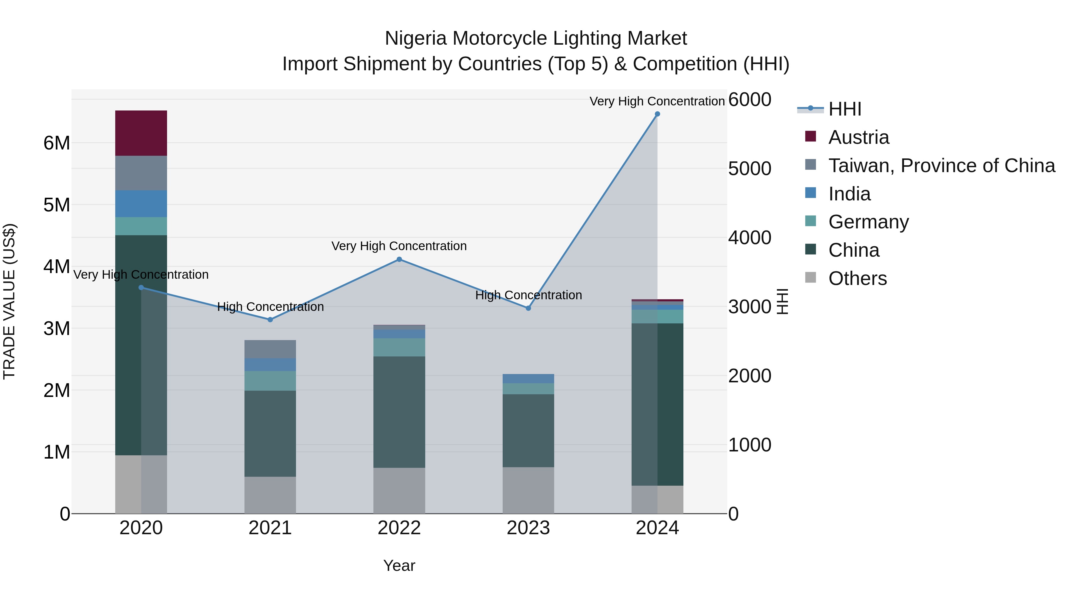 Nigeria Motorcycle Lighting Market Top 5 Importing Countries and Market Competition (HHI) Analysis