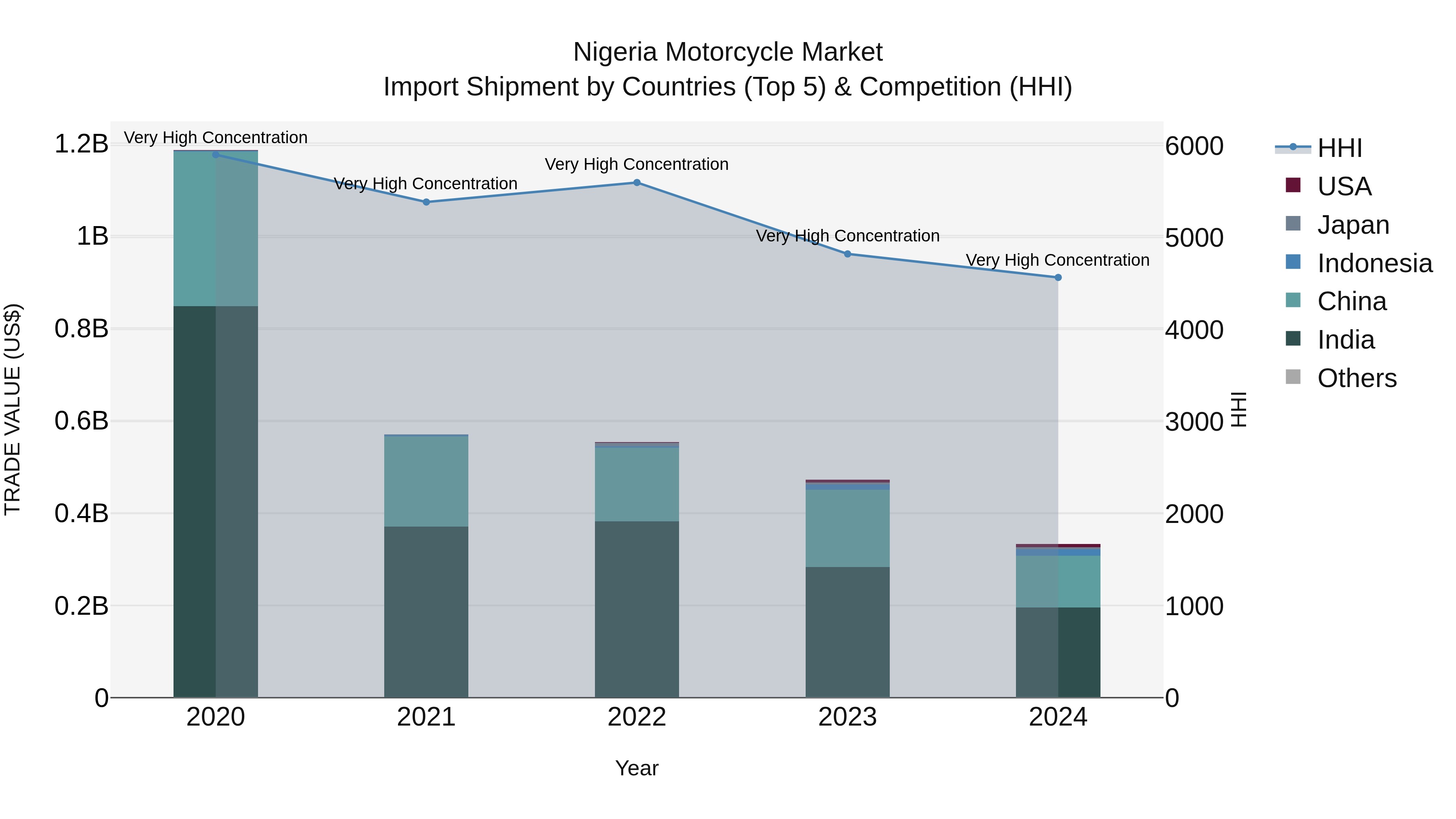 Nigeria Motorcycle Market Top 5 Importing Countries and Market Competition (HHI) Analysis