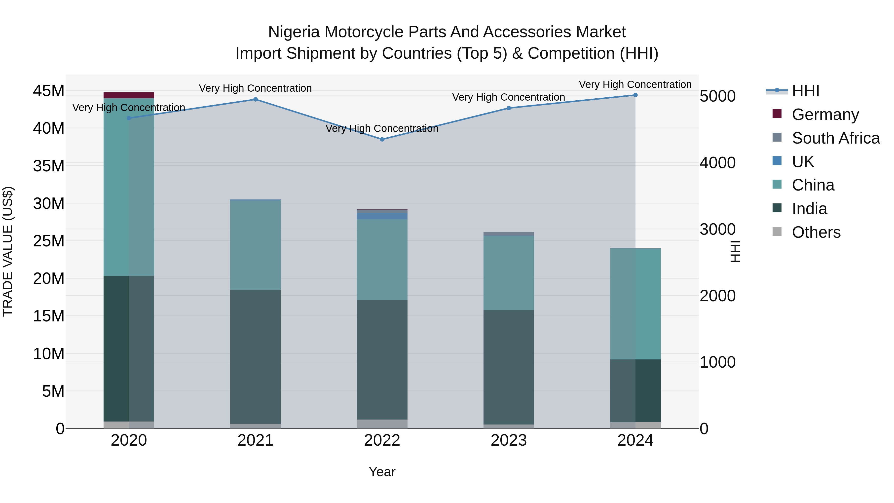 Nigeria Motorcycle Parts And Accessories Market Top 5 Importing Countries and Market Competition (HHI) Analysis