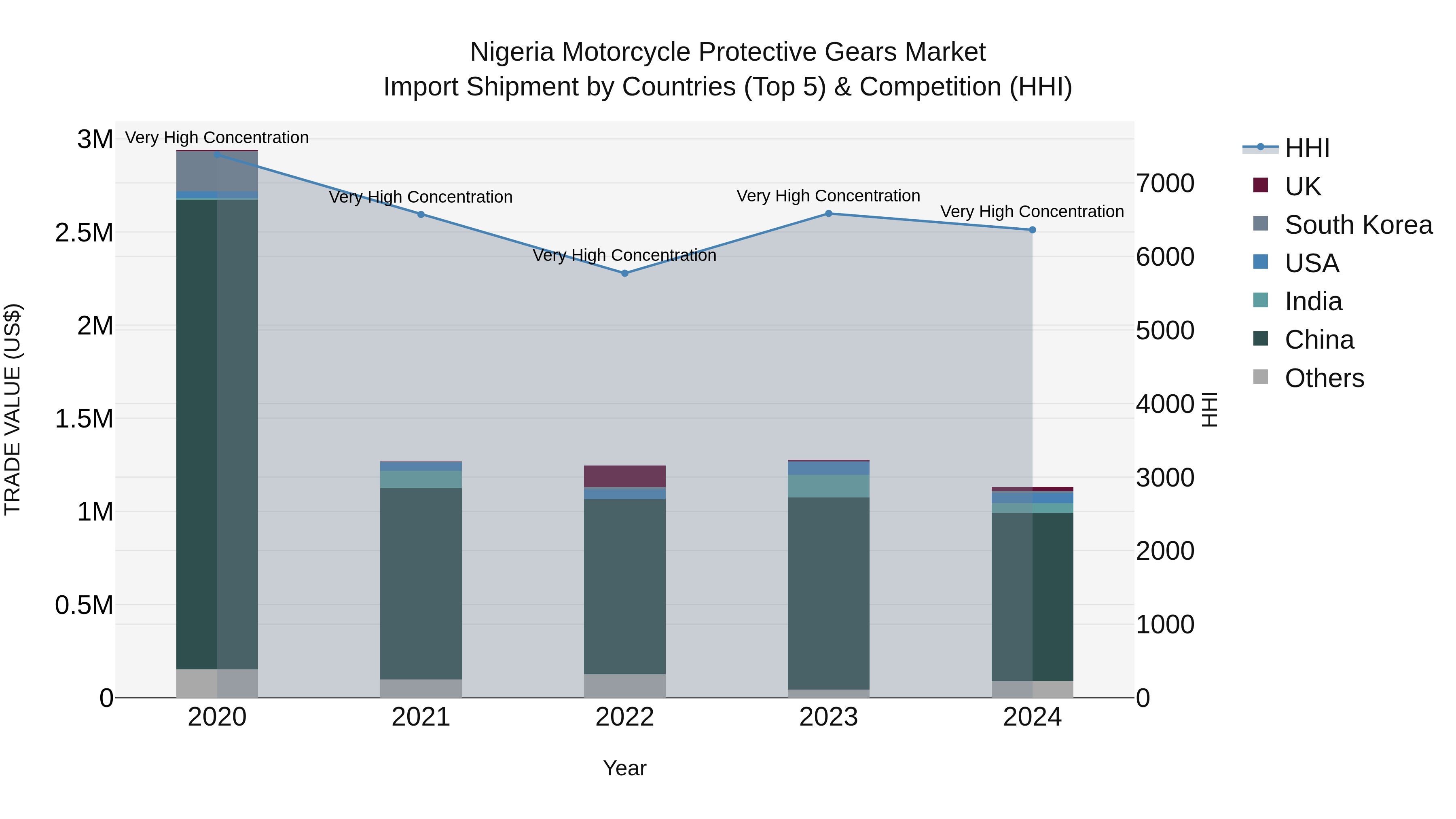 Nigeria Motorcycle Protective Gears Market Top 5 Importing Countries and Market Competition (HHI) Analysis