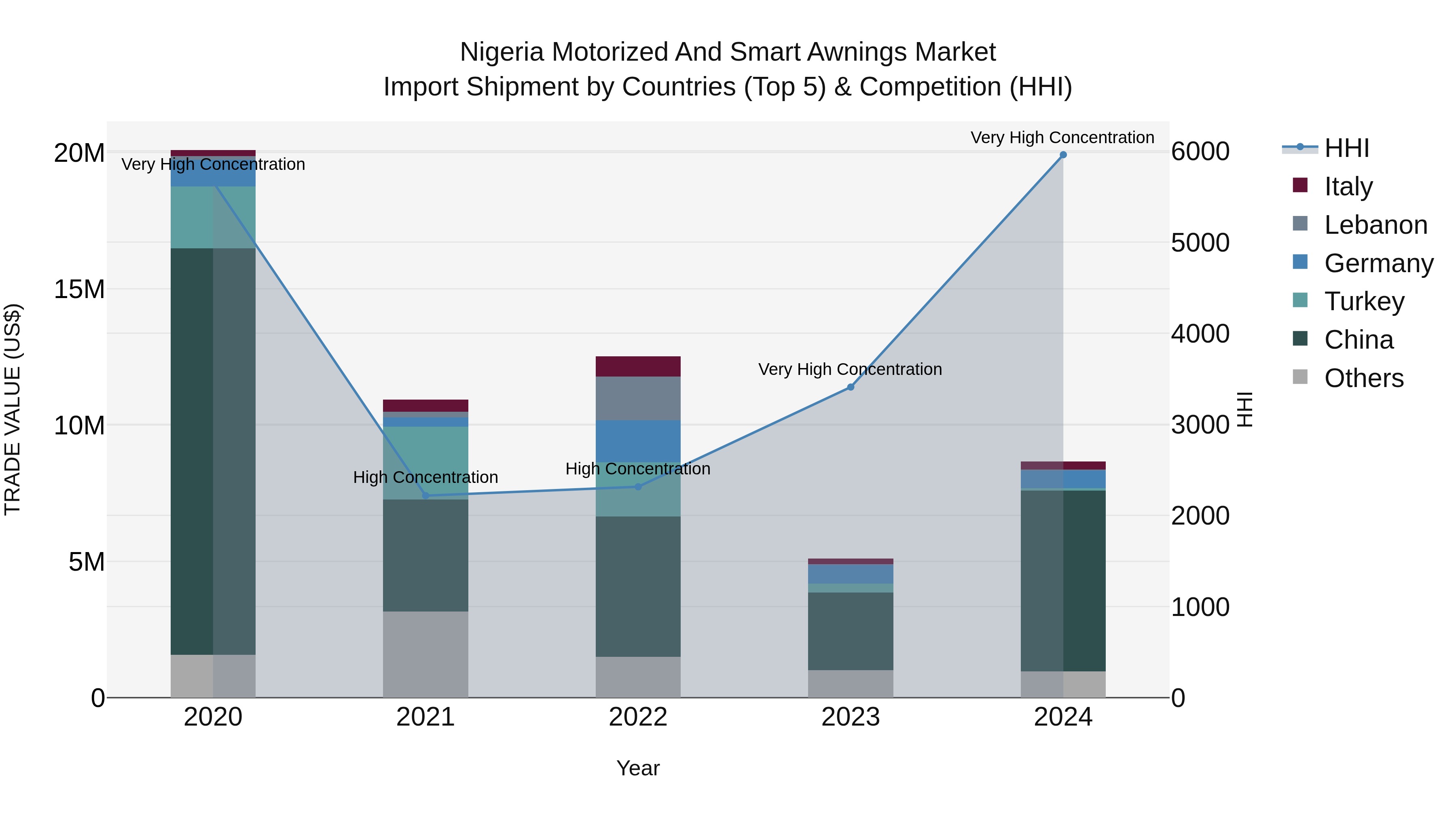 Nigeria Motorized And Smart Awnings Market Top 5 Importing Countries and Market Competition (HHI) Analysis
