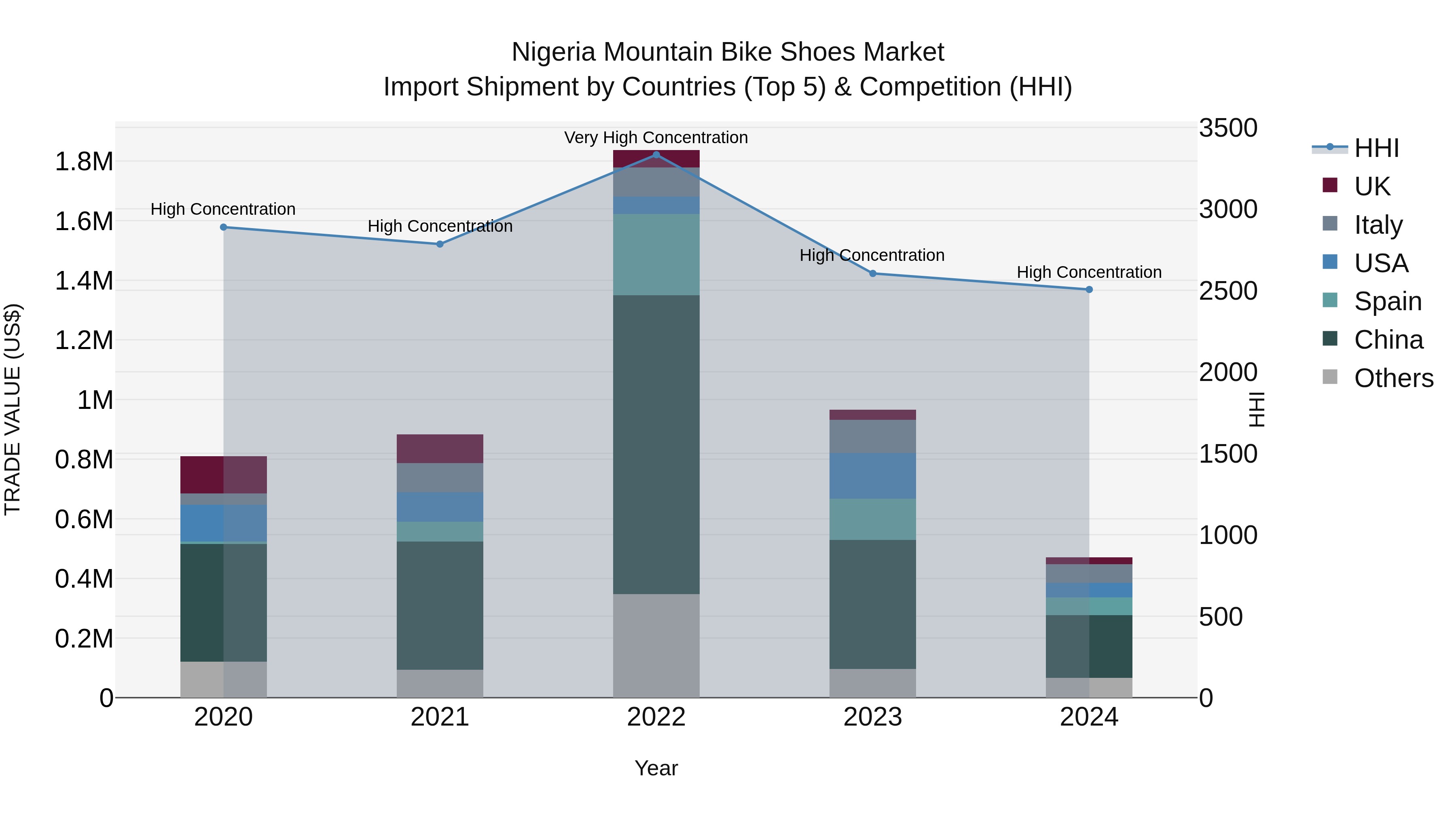 Nigeria Mountain Bike Shoes Market Top 5 Importing Countries and Market Competition (HHI) Analysis